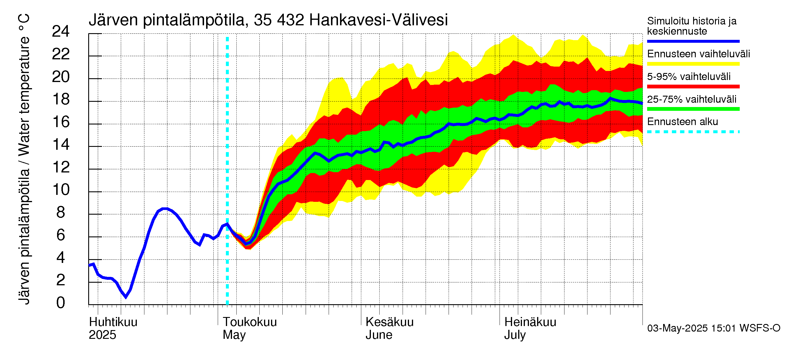 Kokemäenjoen vesistöalue - Hankavesi-Välivesi: Järven pintalämpötila