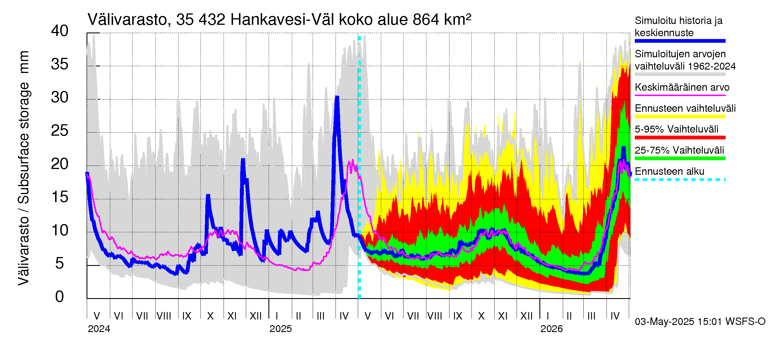 Kokemäenjoen vesistöalue - Hankavesi-Välivesi: Välivarasto