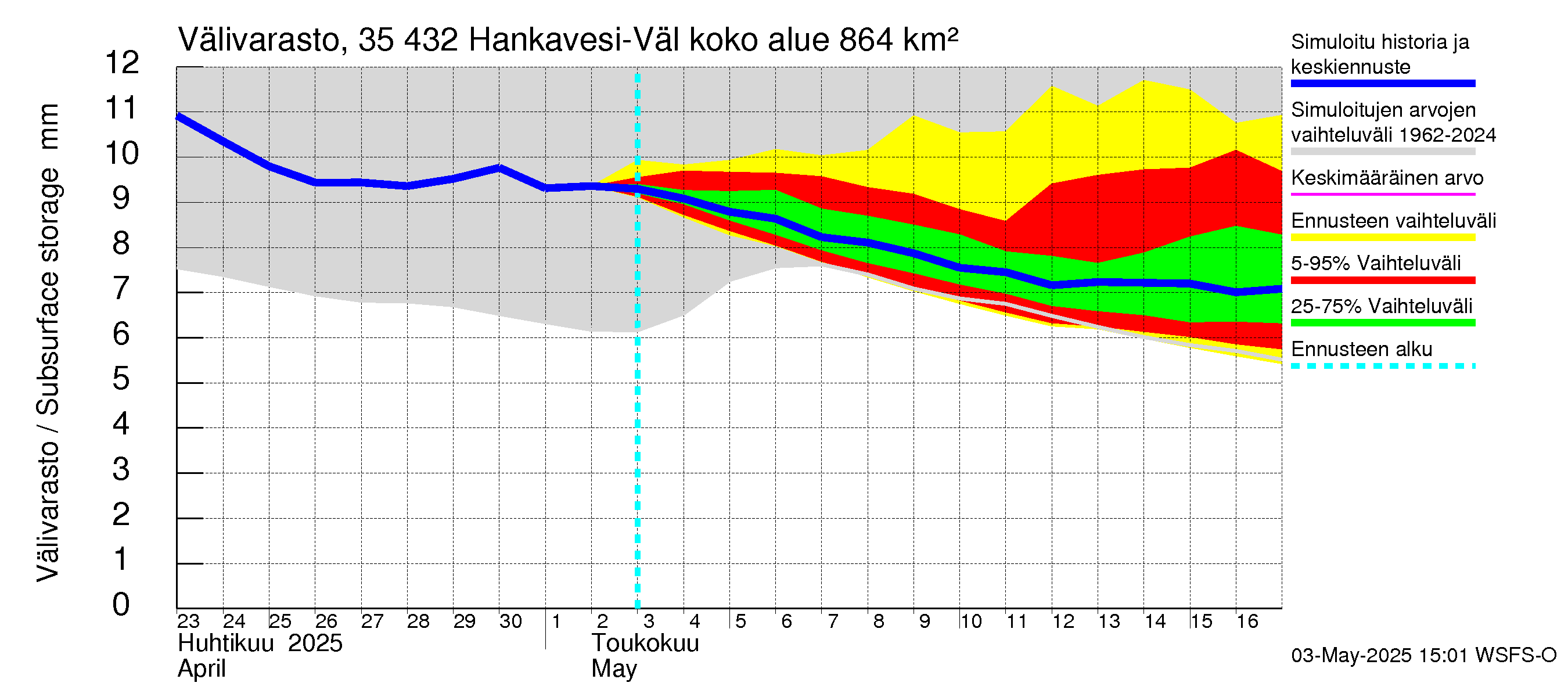 Kokemäenjoen vesistöalue - Hankavesi-Välivesi: Välivarasto