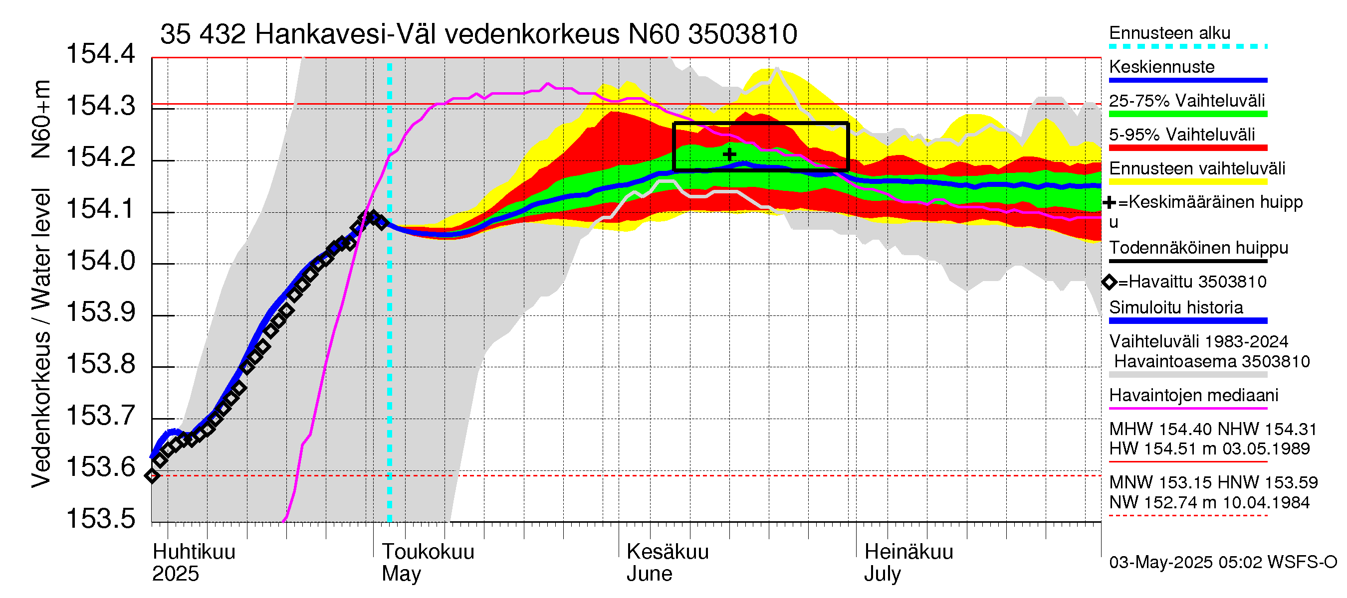 Kokemäenjoen vesistöalue - Hankavesi-Välivesi: Vedenkorkeus - jakaumaennuste