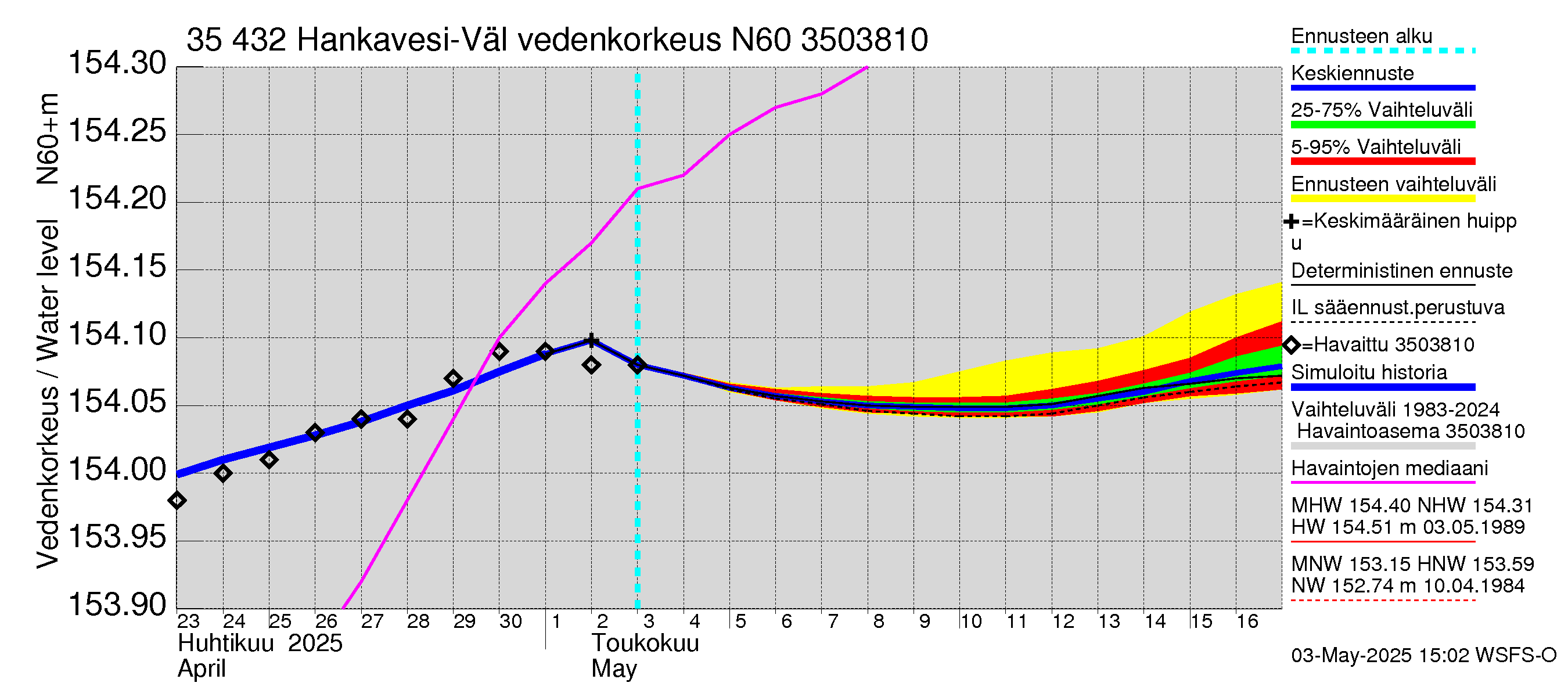 Kokemäenjoen vesistöalue - Hankavesi-Välivesi: Vedenkorkeus - jakaumaennuste