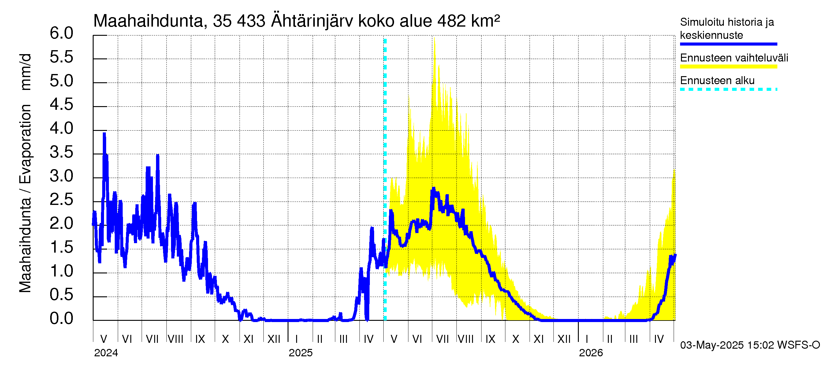 Kokemäenjoen vesistöalue - Ähtärinjärvi: Haihdunta maa-alueelta