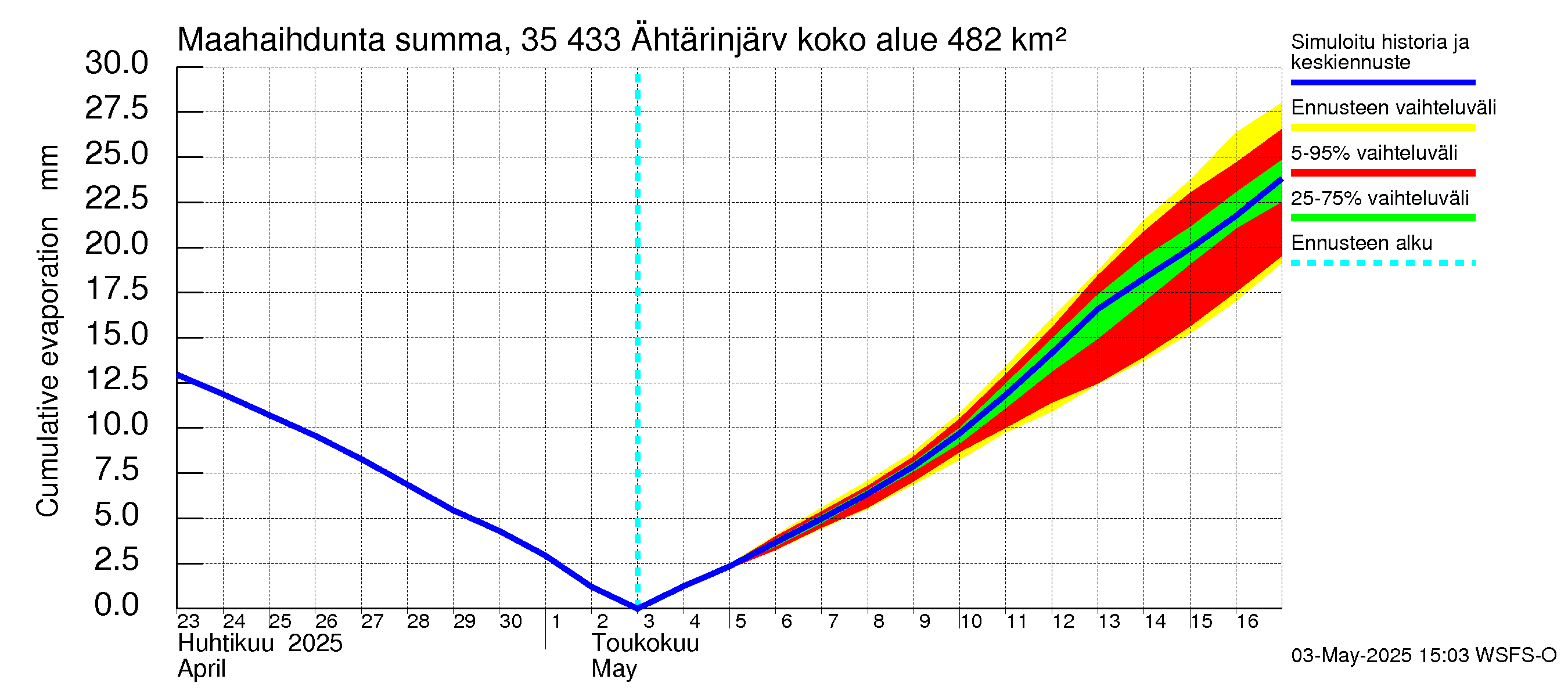 Kokemäenjoen vesistöalue - Ähtärinjärvi: Haihdunta maa-alueelta - summa