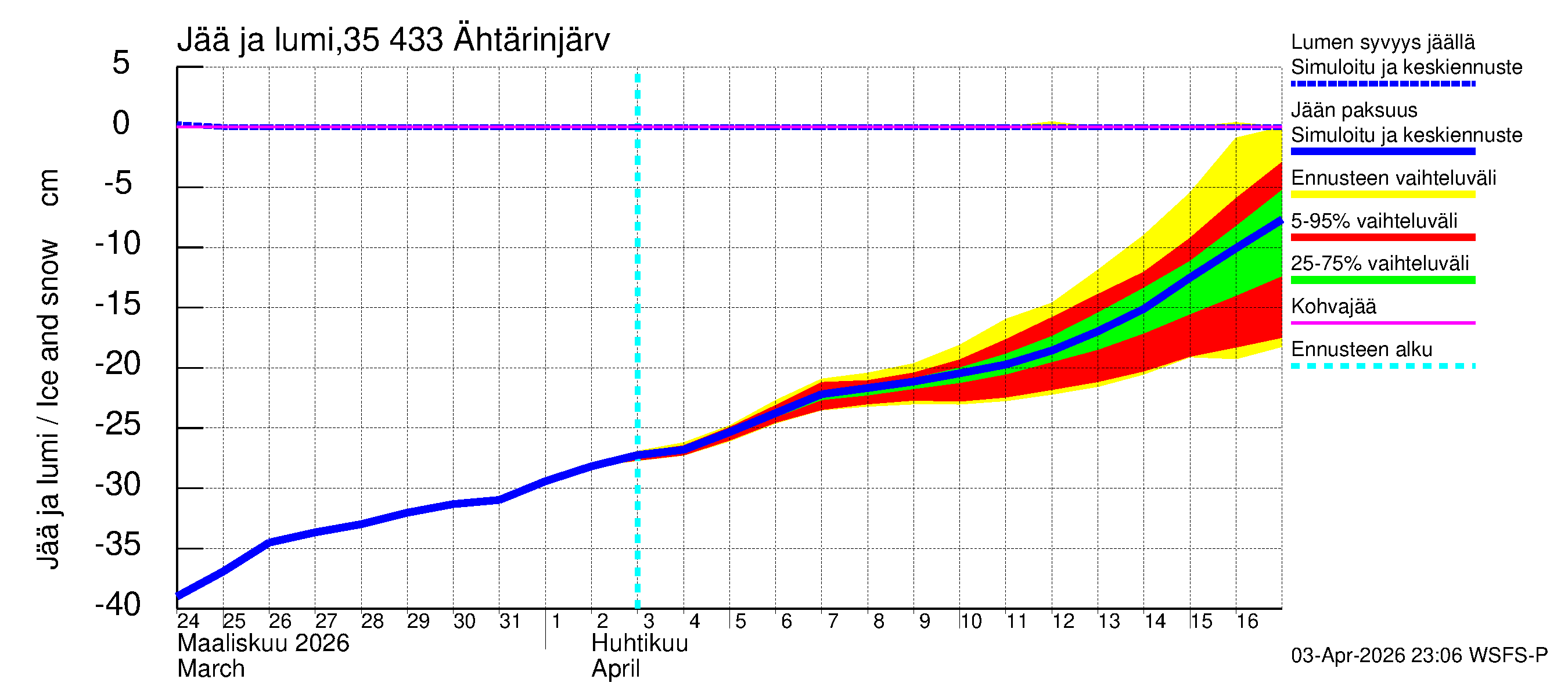 Kokemäenjoen vesistöalue - Ähtärinjärvi: Jään paksuus