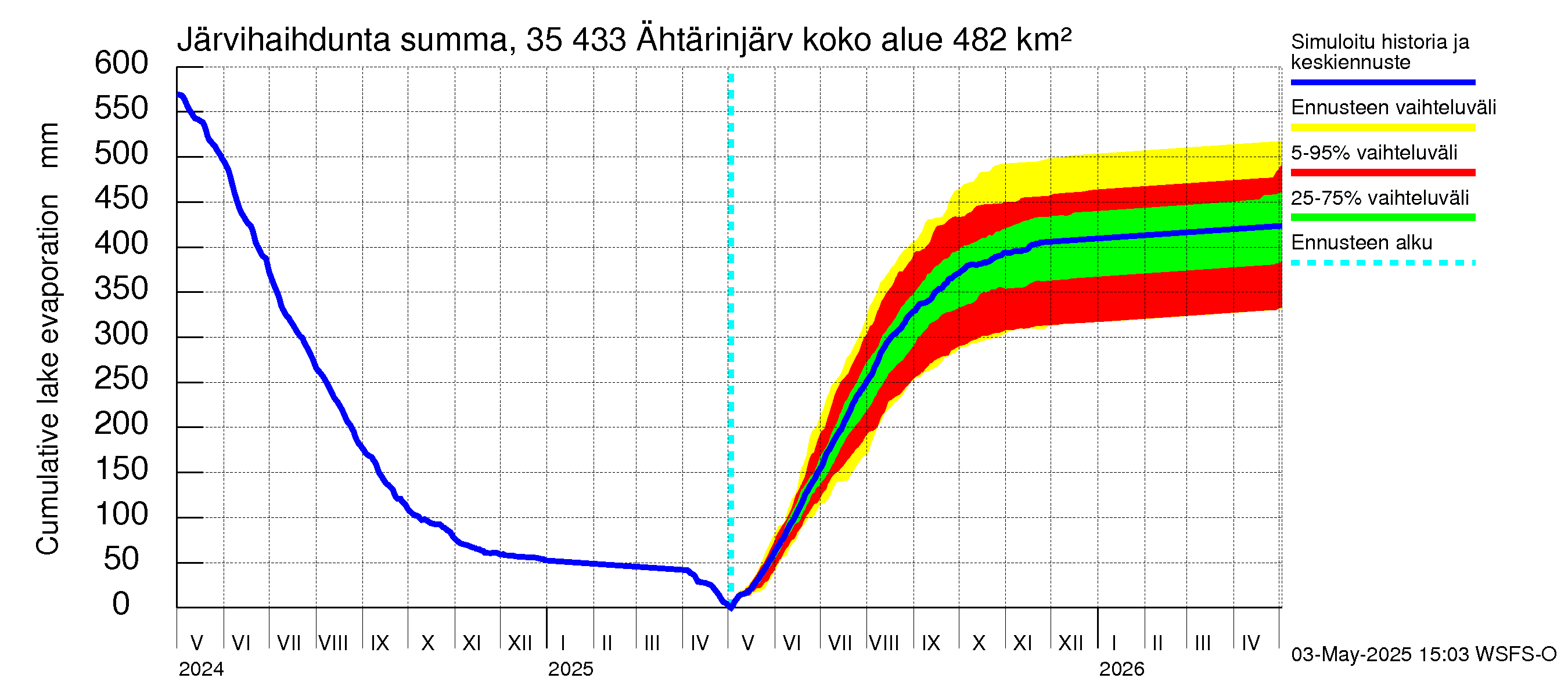 Kokemäenjoen vesistöalue - Ähtärinjärvi: Järvihaihdunta - summa