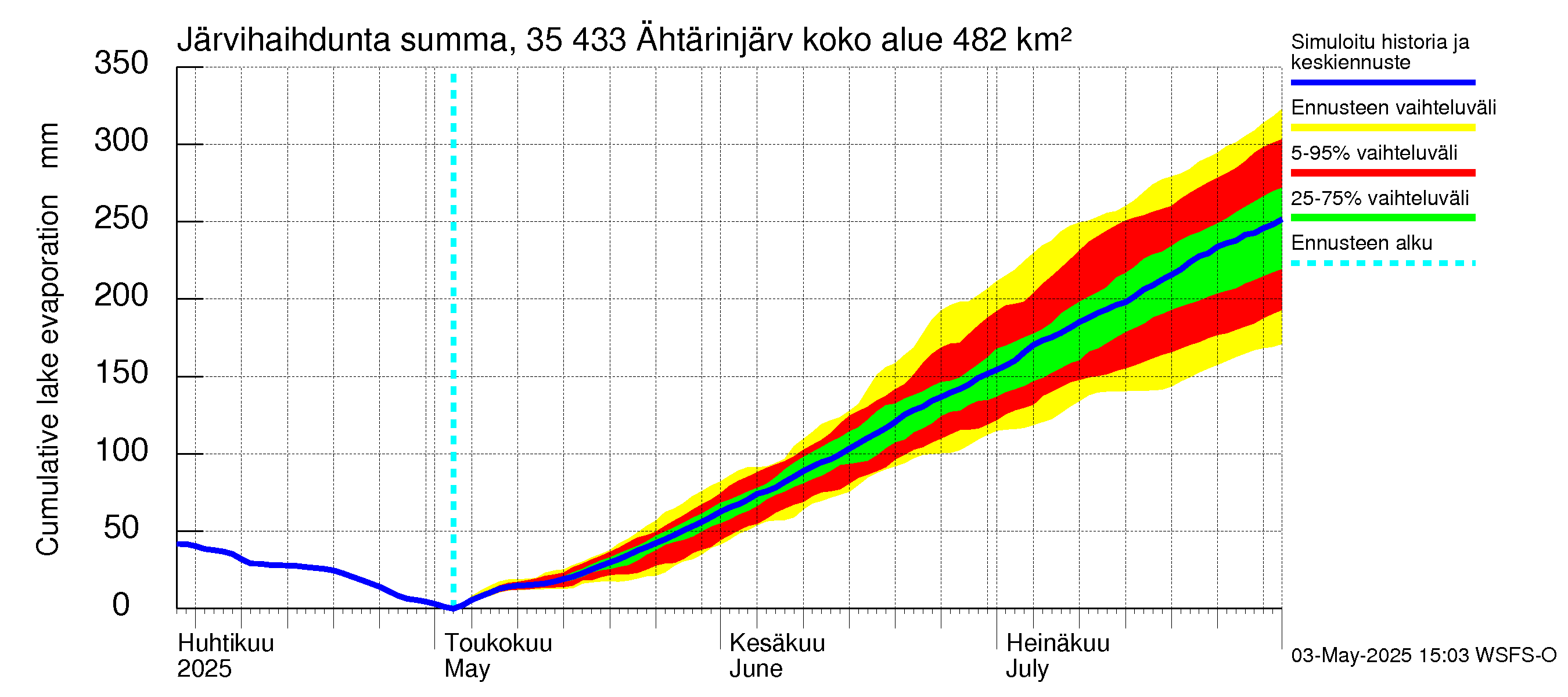 Kokemäenjoen vesistöalue - Ähtärinjärvi: Järvihaihdunta - summa