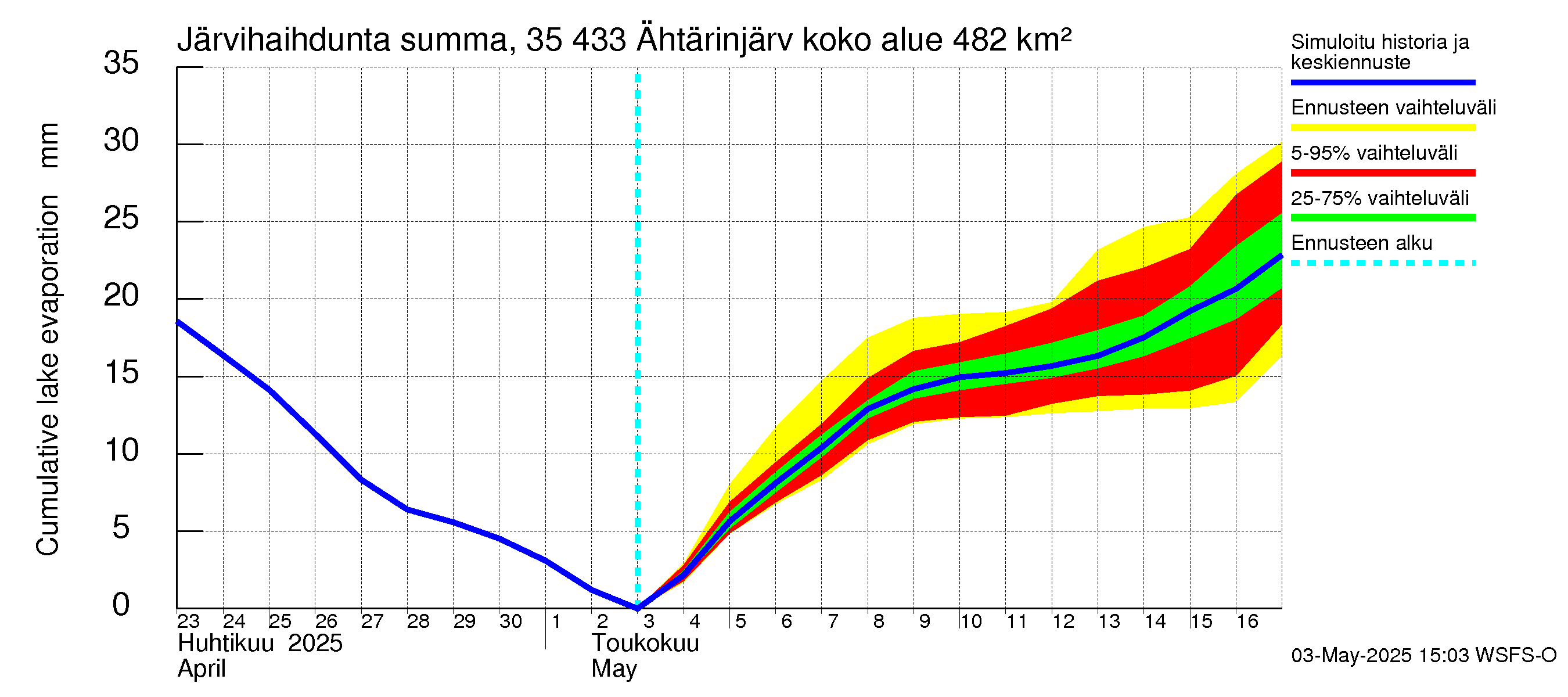 Kokemäenjoen vesistöalue - Ähtärinjärvi: Järvihaihdunta - summa