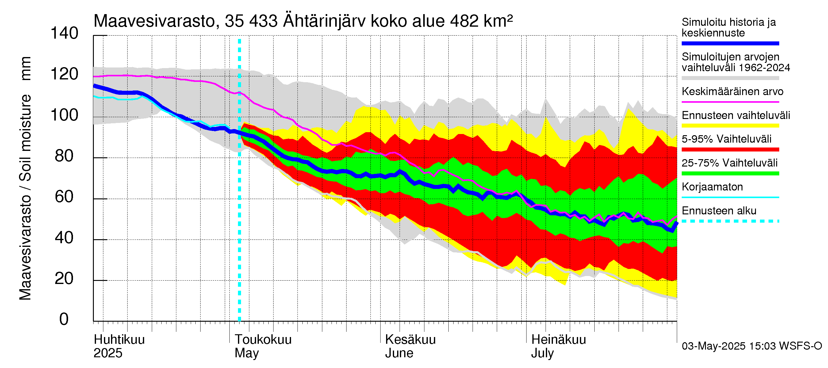 Kokemäenjoen vesistöalue - Ähtärinjärvi: Maavesivarasto