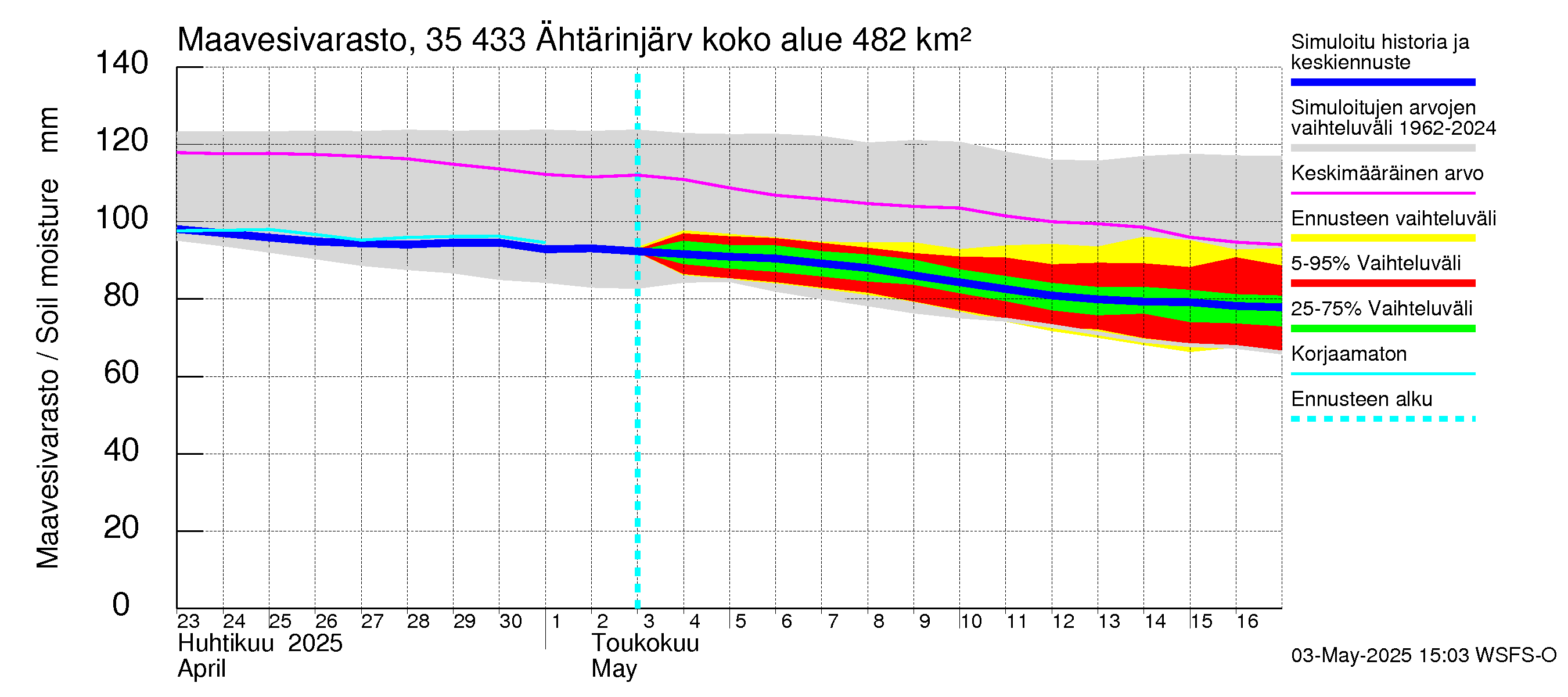 Kokemäenjoen vesistöalue - Ähtärinjärvi: Maavesivarasto