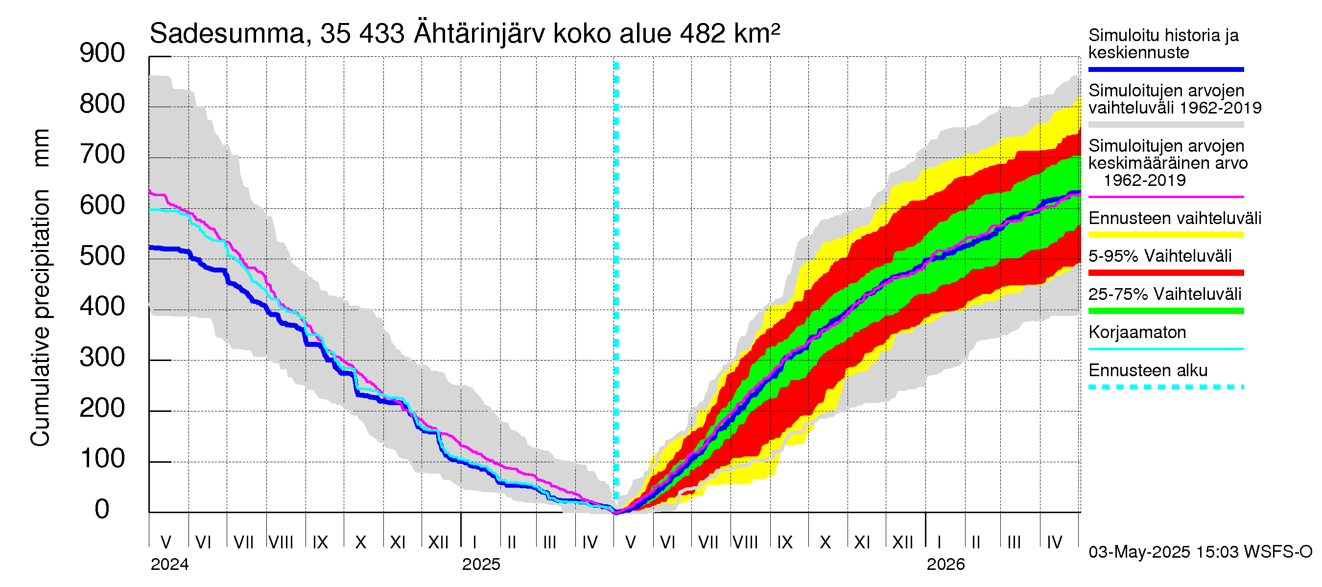 Kokemäenjoen vesistöalue - Ähtärinjärvi: Sade - summa