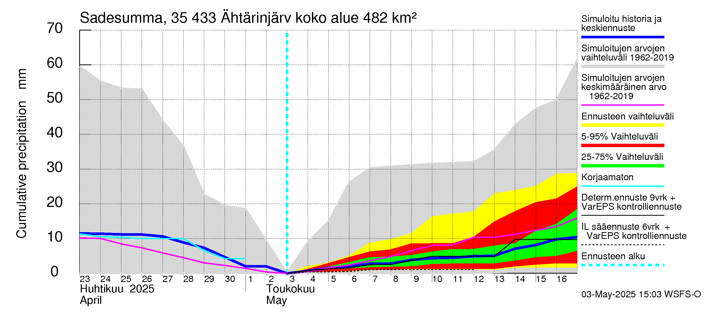 Kokemäenjoen vesistöalue - Ähtärinjärvi: Sade - summa