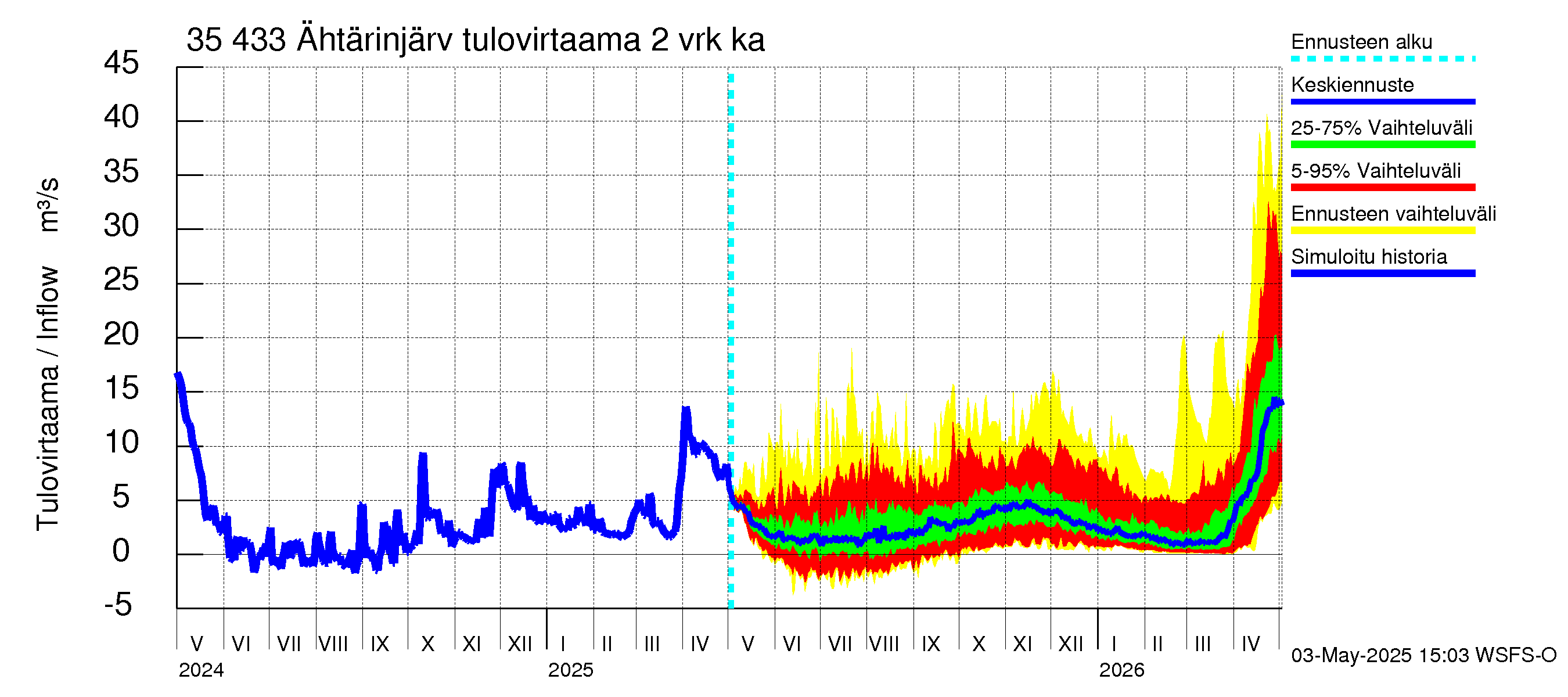 Kokemäenjoen vesistöalue - Ähtärinjärvi: Tulovirtaama (usean vuorokauden liukuva keskiarvo) - jakaumaennuste