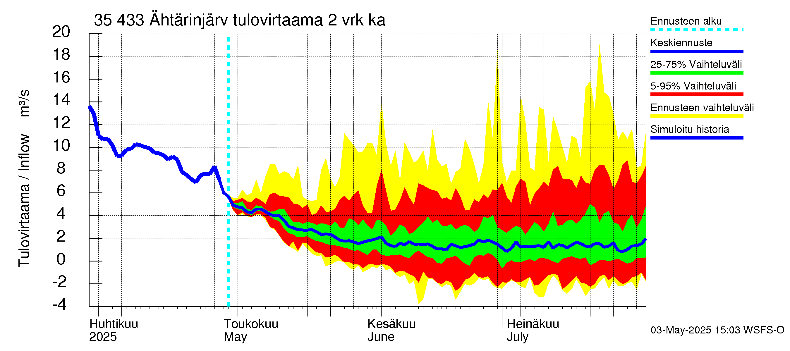 Kokemäenjoen vesistöalue - Ähtärinjärvi: Tulovirtaama (usean vuorokauden liukuva keskiarvo) - jakaumaennuste