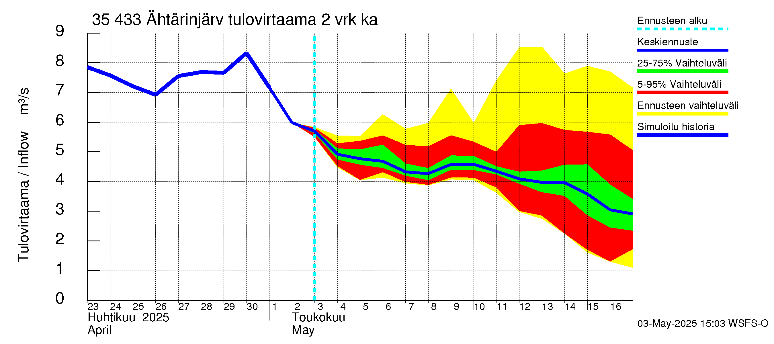Kokemäenjoen vesistöalue - Ähtärinjärvi: Tulovirtaama (usean vuorokauden liukuva keskiarvo) - jakaumaennuste