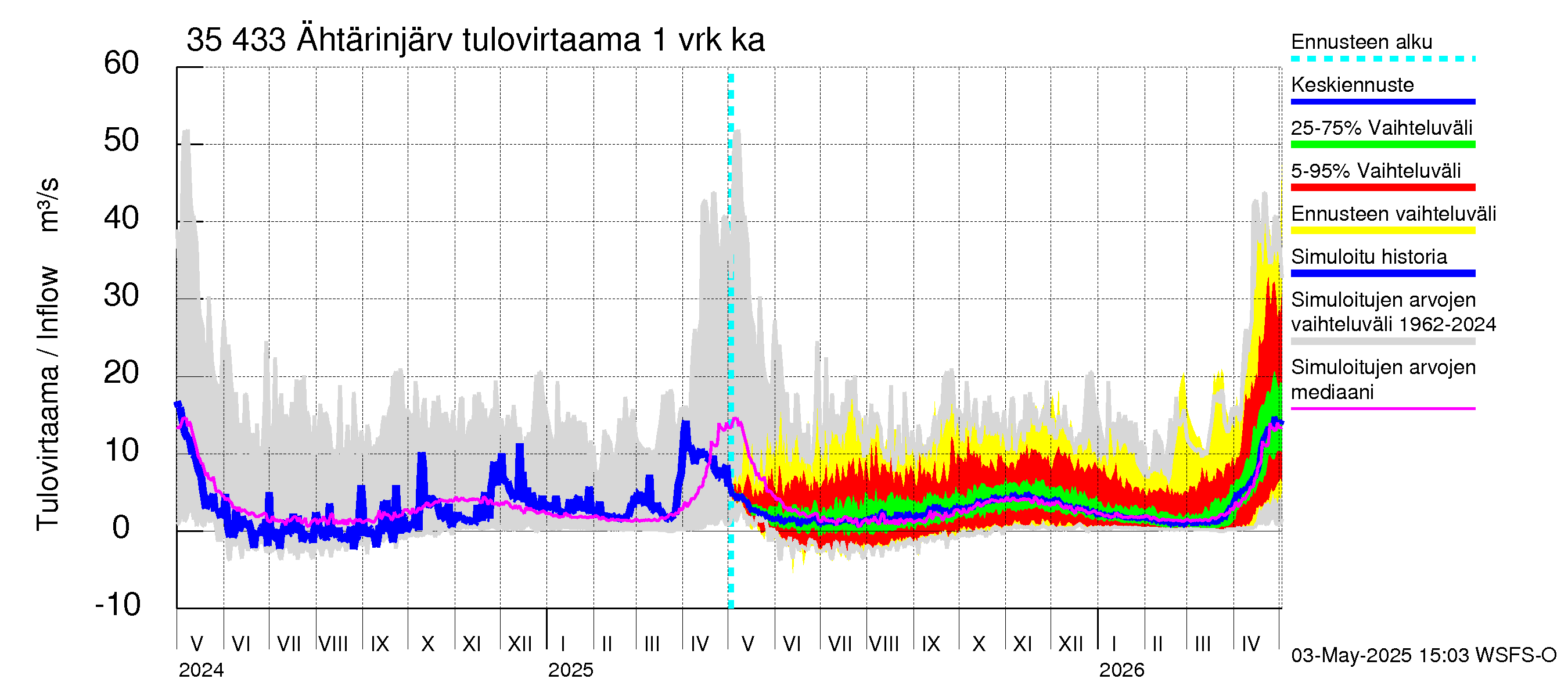 Kokemäenjoen vesistöalue - Ähtärinjärvi: Tulovirtaama - jakaumaennuste