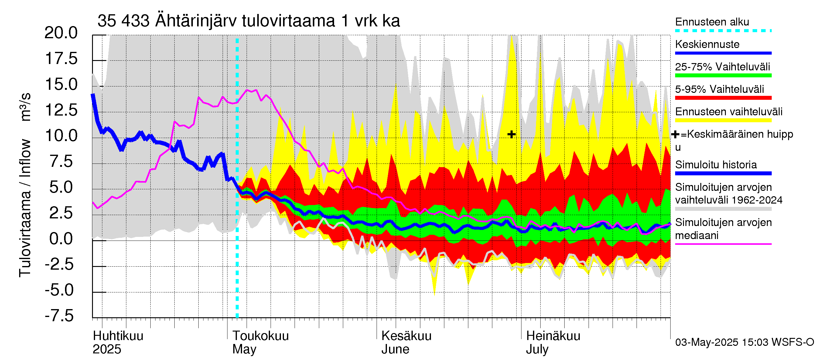 Kokemäenjoen vesistöalue - Ähtärinjärvi: Tulovirtaama - jakaumaennuste