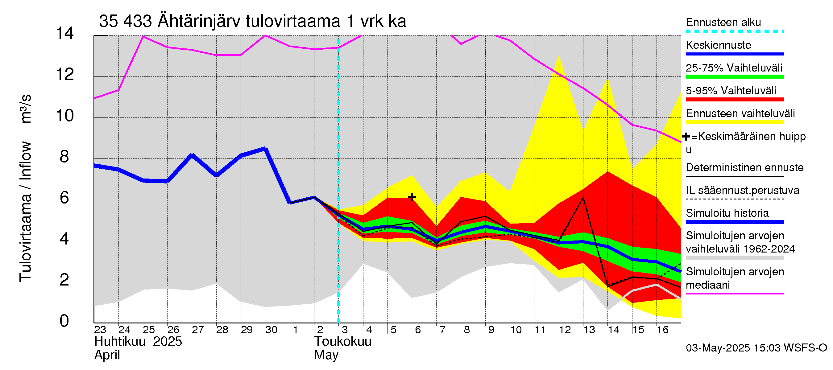 Kokemäenjoen vesistöalue - Ähtärinjärvi: Tulovirtaama - jakaumaennuste