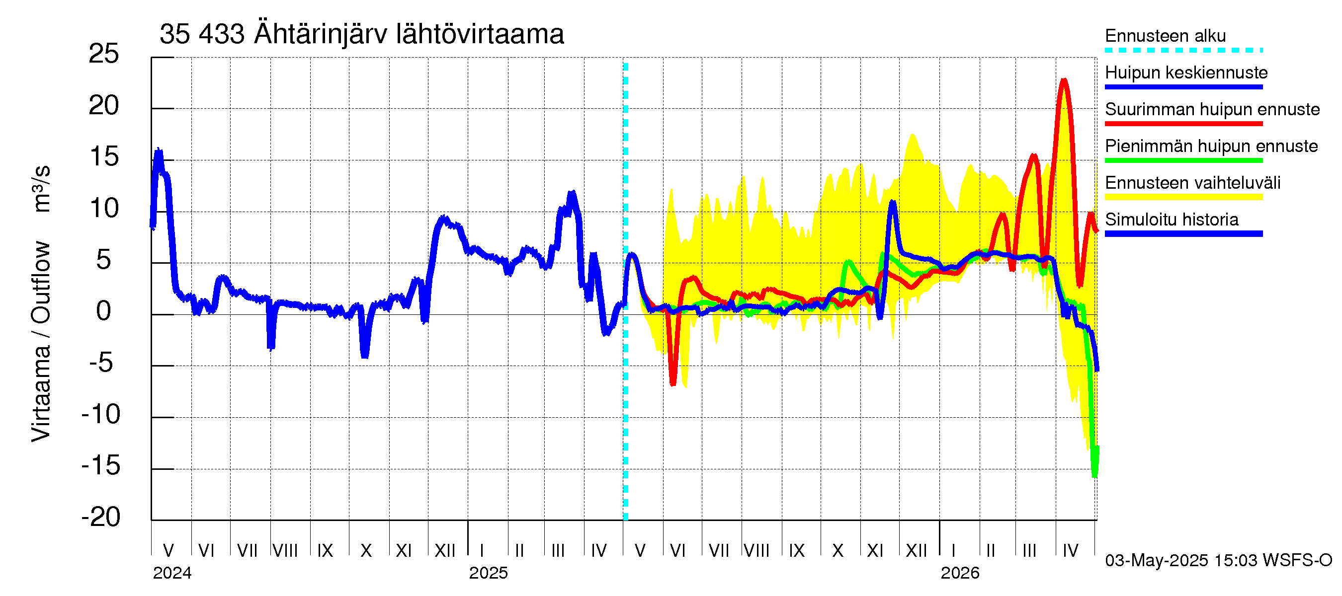 Kokemäenjoen vesistöalue - Ähtärinjärvi: Lähtövirtaama / juoksutus - huippujen keski- ja ääriennusteet