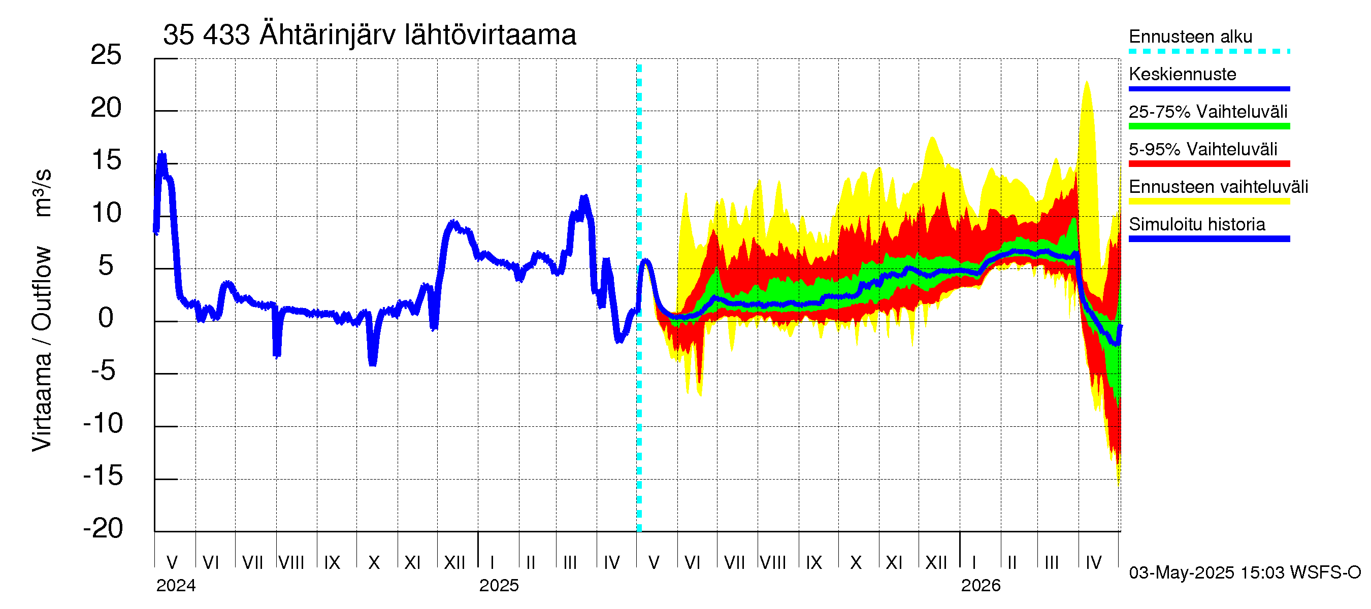 Kokemäenjoen vesistöalue - Ähtärinjärvi: Lähtövirtaama / juoksutus - jakaumaennuste