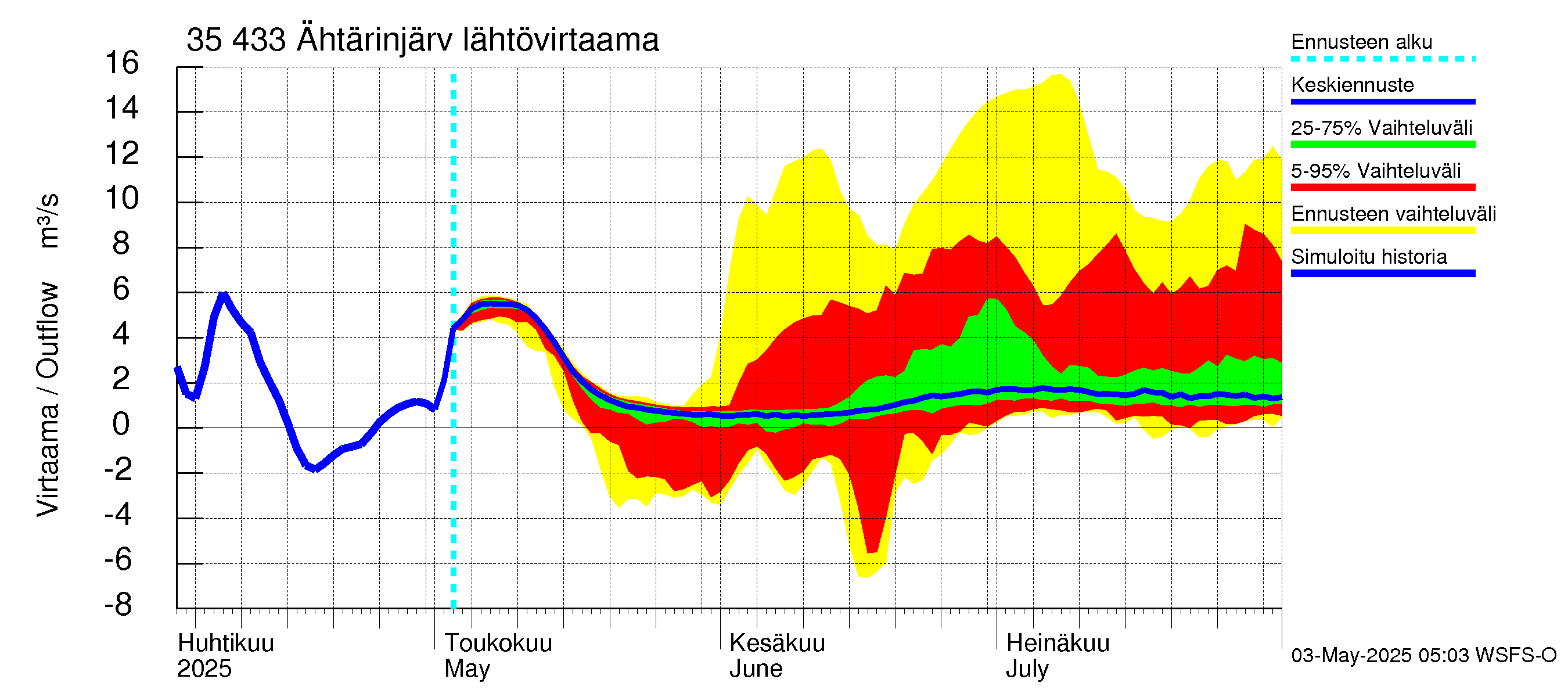 Kokemäenjoen vesistöalue - Ähtärinjärvi: Lähtövirtaama / juoksutus - jakaumaennuste