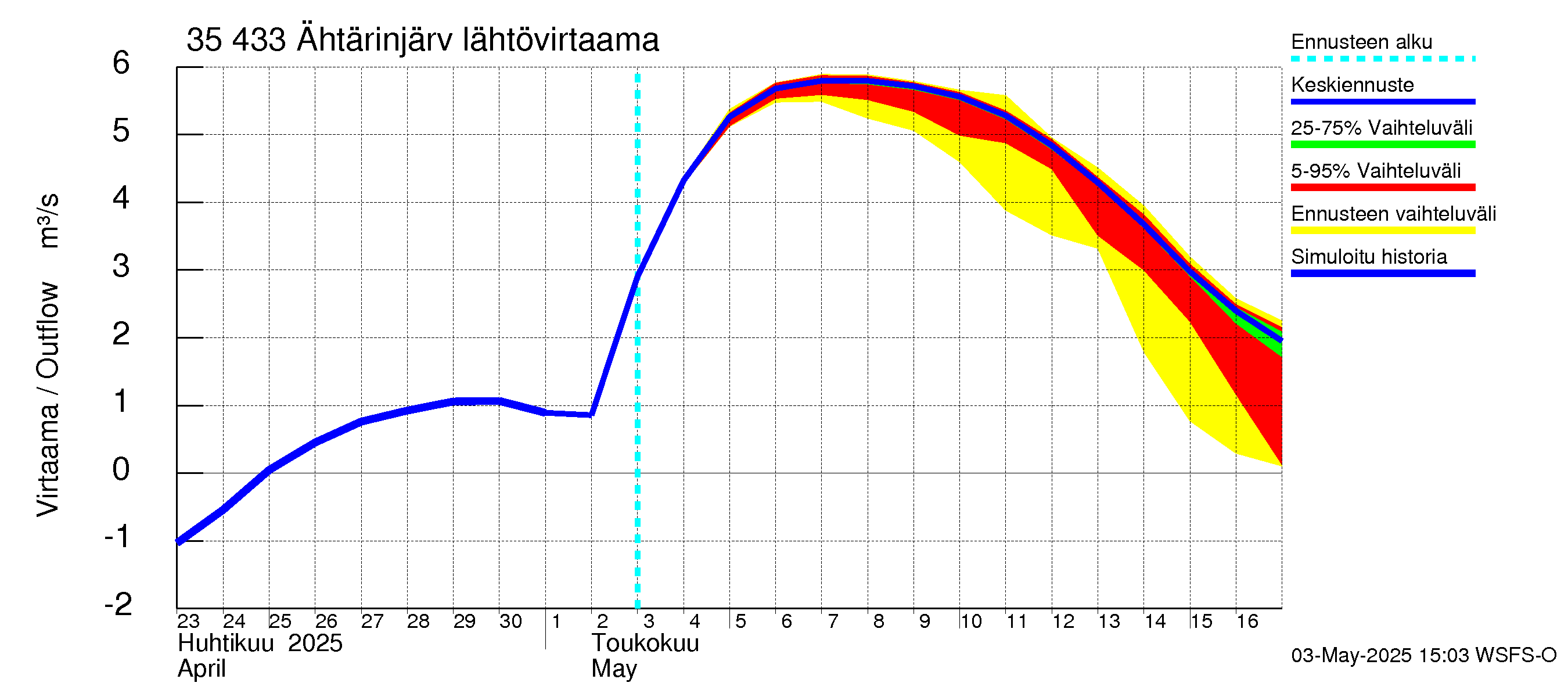 Kokemäenjoen vesistöalue - Ähtärinjärvi: Lähtövirtaama / juoksutus - jakaumaennuste