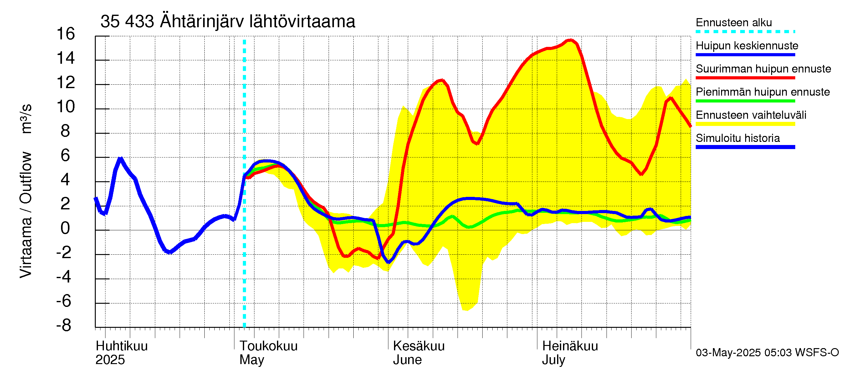 Kokemäenjoen vesistöalue - Ähtärinjärvi: Lähtövirtaama / juoksutus - huippujen keski- ja ääriennusteet