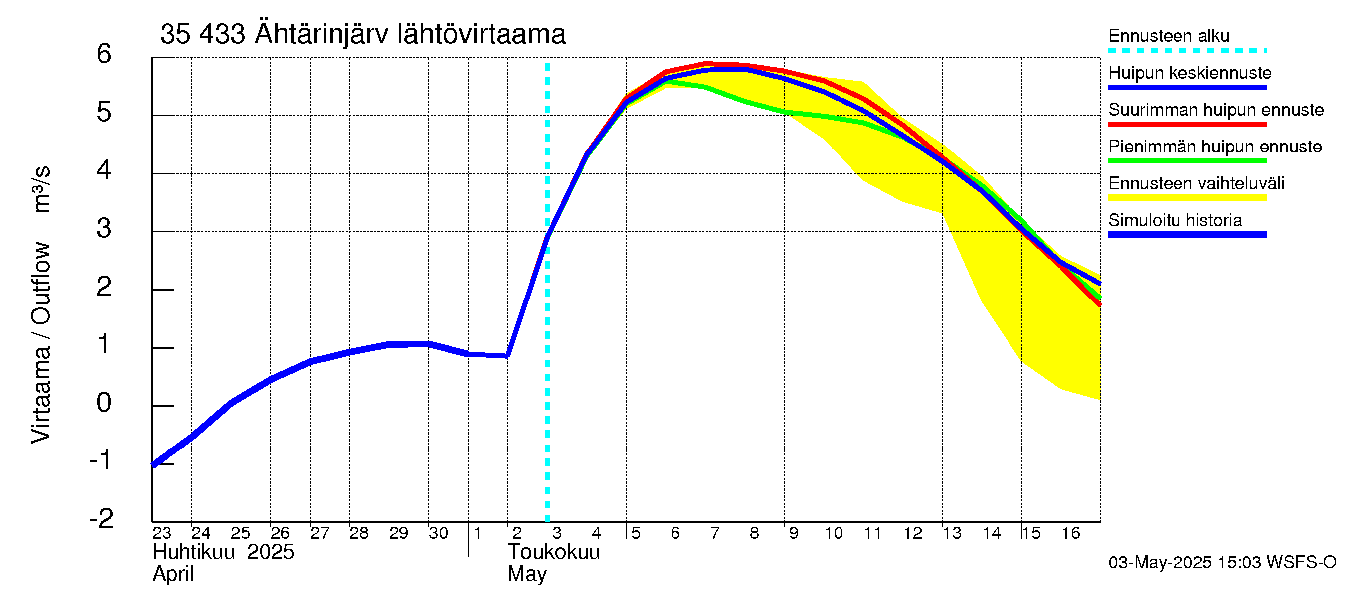 Kokemäenjoen vesistöalue - Ähtärinjärvi: Lähtövirtaama / juoksutus - huippujen keski- ja ääriennusteet