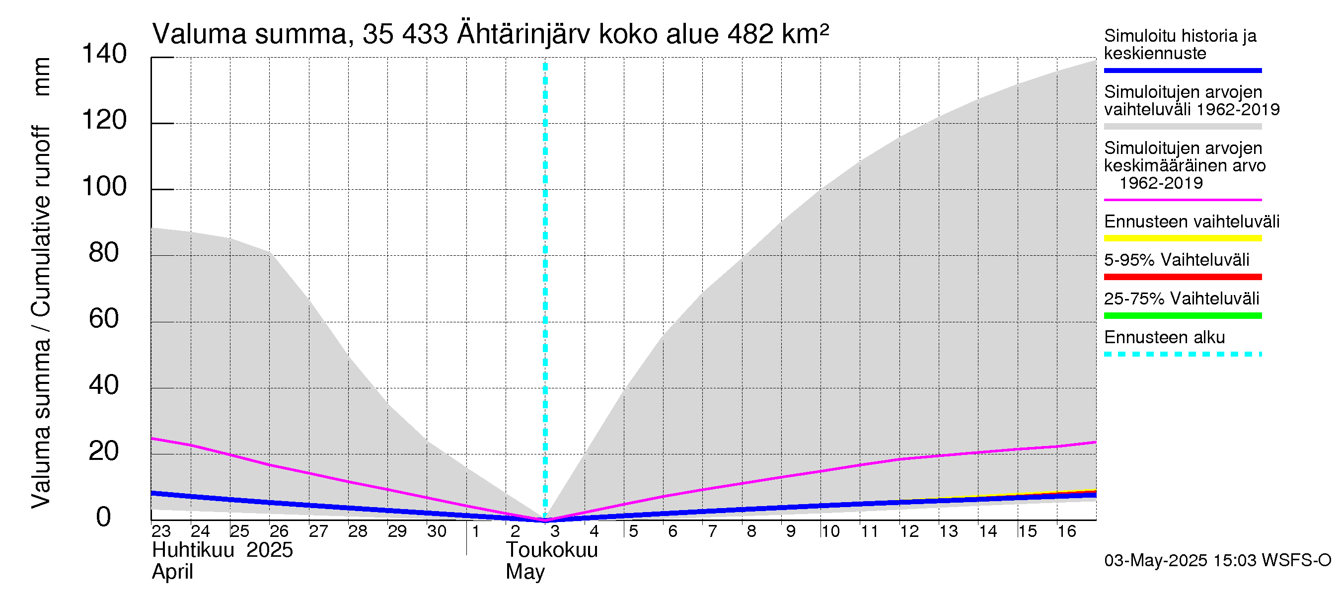 Kokemäenjoen vesistöalue - Ähtärinjärvi: Valuma - summa