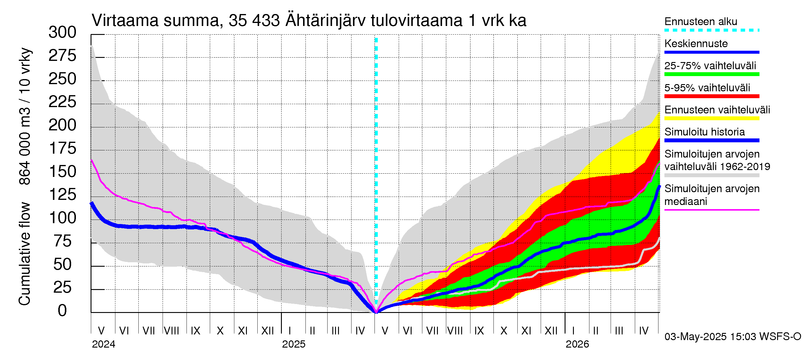 Kokemäenjoen vesistöalue - Ähtärinjärvi: Tulovirtaama - summa