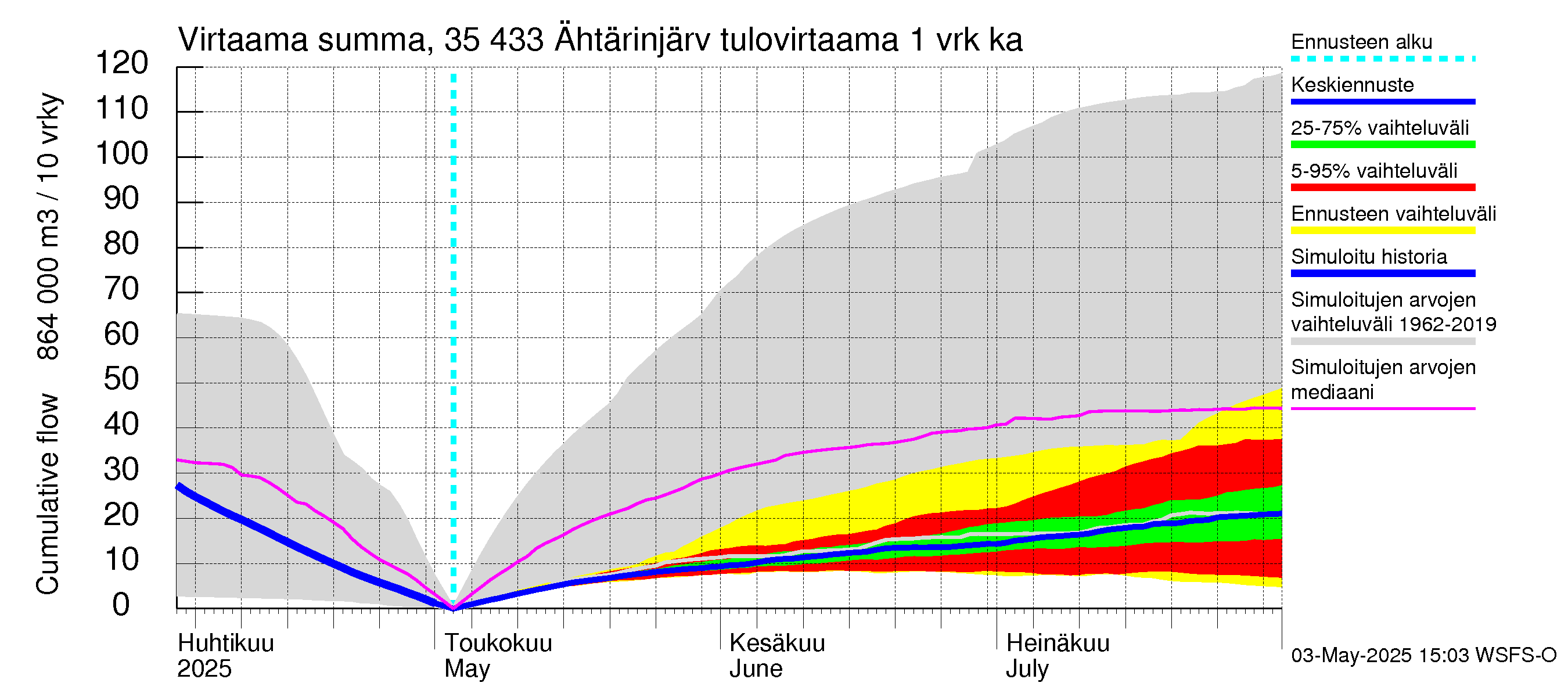 Kokemäenjoen vesistöalue - Ähtärinjärvi: Tulovirtaama - summa