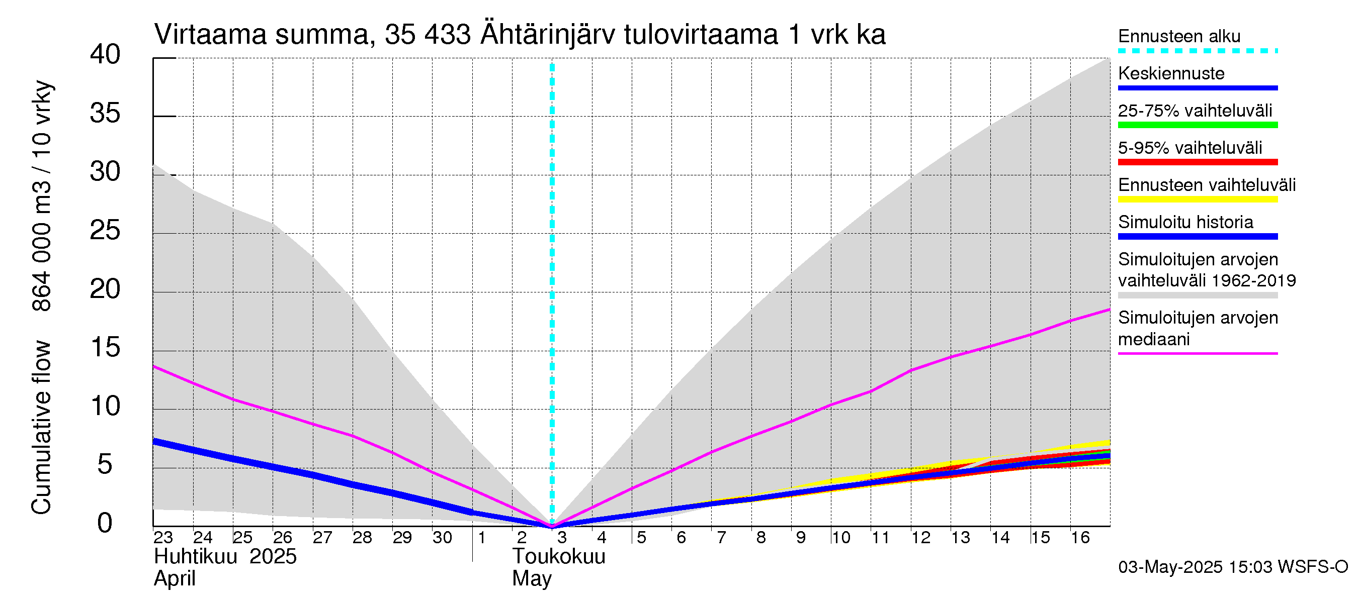 Kokemäenjoen vesistöalue - Ähtärinjärvi: Tulovirtaama - summa