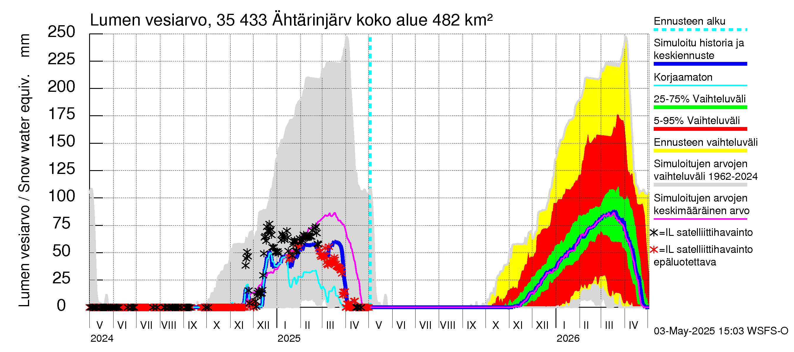 Kokemäenjoen vesistöalue - Ähtärinjärvi: Lumen vesiarvo