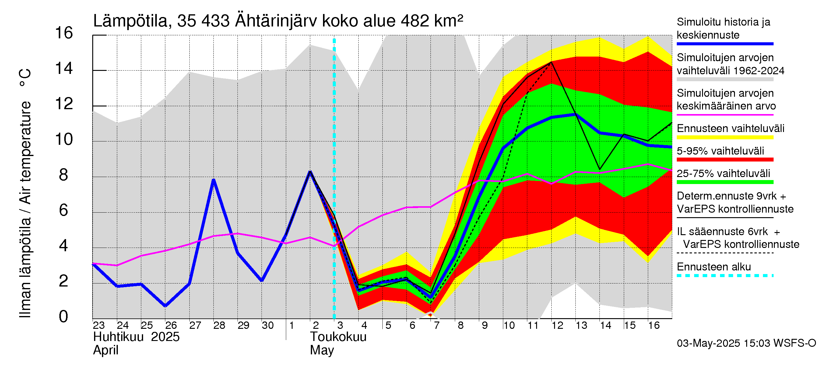 Kokemäenjoen vesistöalue - Ähtärinjärvi: Ilman lämpötila