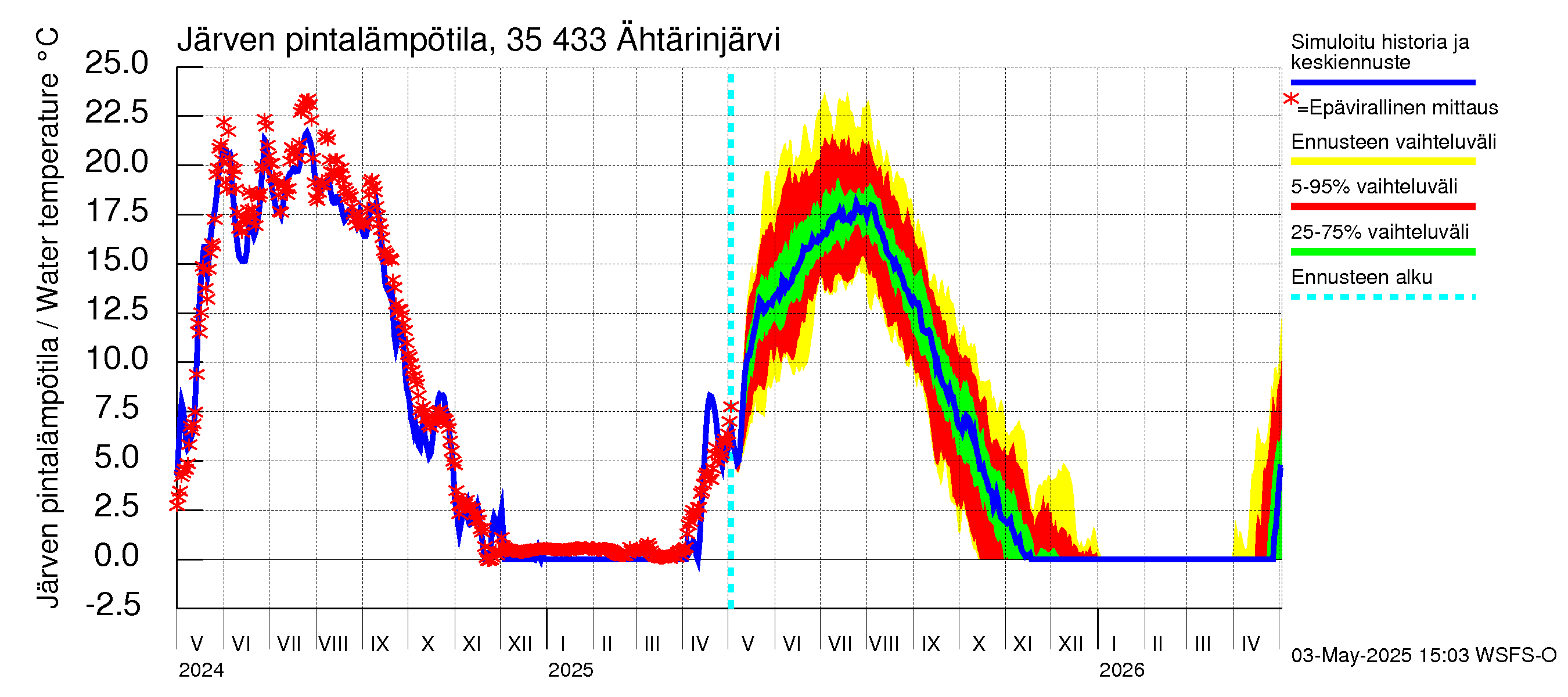 Kokemäenjoen vesistöalue - Ähtärinjärvi: Järven pintalämpötila