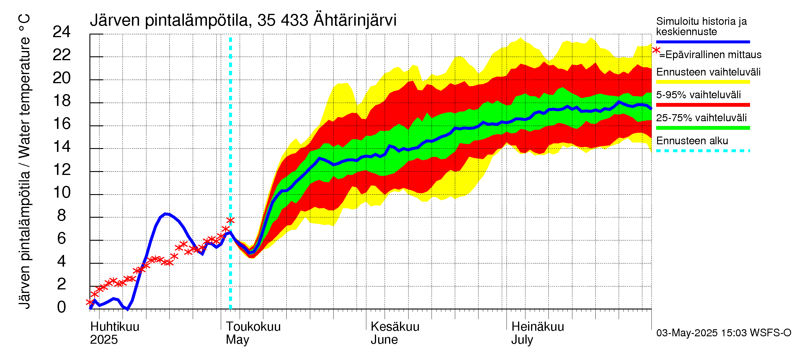 Kokemäenjoen vesistöalue - Ähtärinjärvi: Järven pintalämpötila
