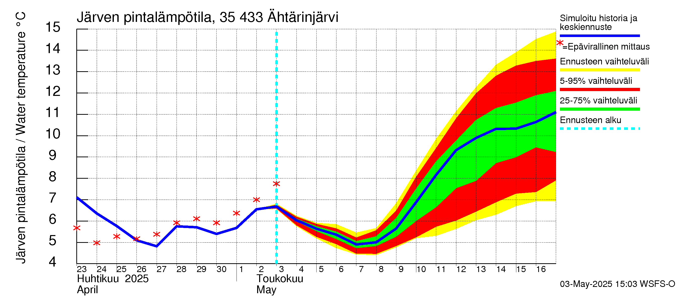 Kokemäenjoen vesistöalue - Ähtärinjärvi: Järven pintalämpötila