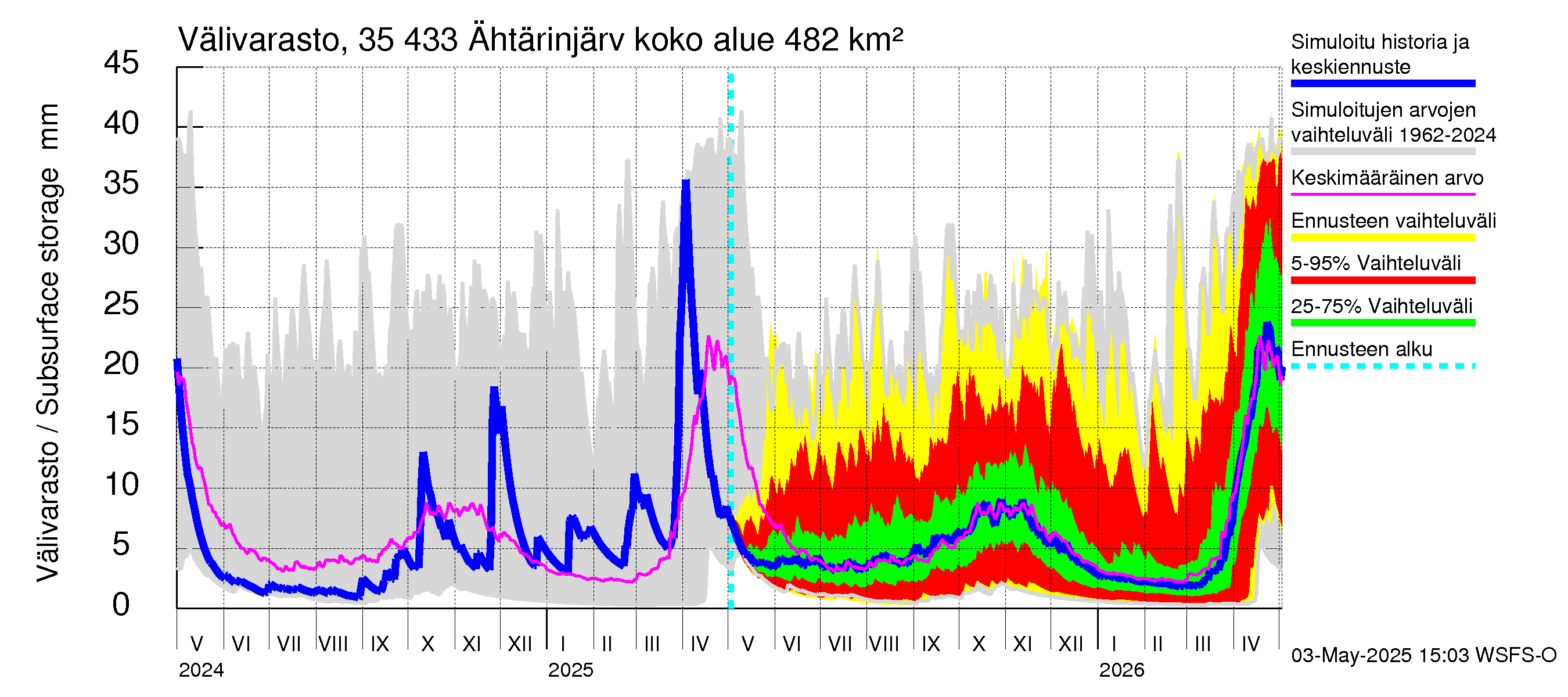 Kokemäenjoen vesistöalue - Ähtärinjärvi: Välivarasto
