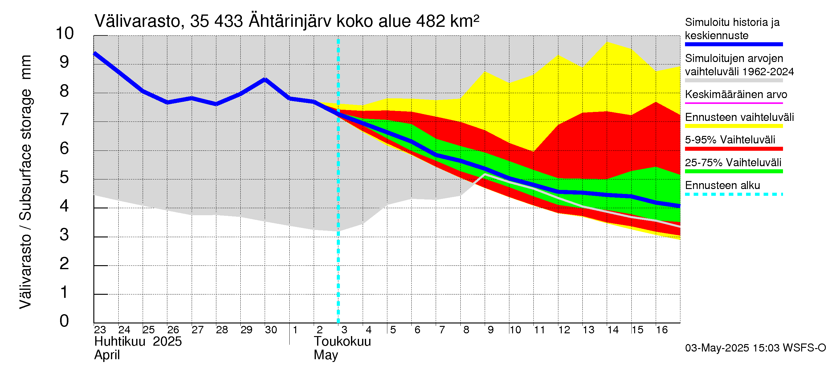 Kokemäenjoen vesistöalue - Ähtärinjärvi: Välivarasto