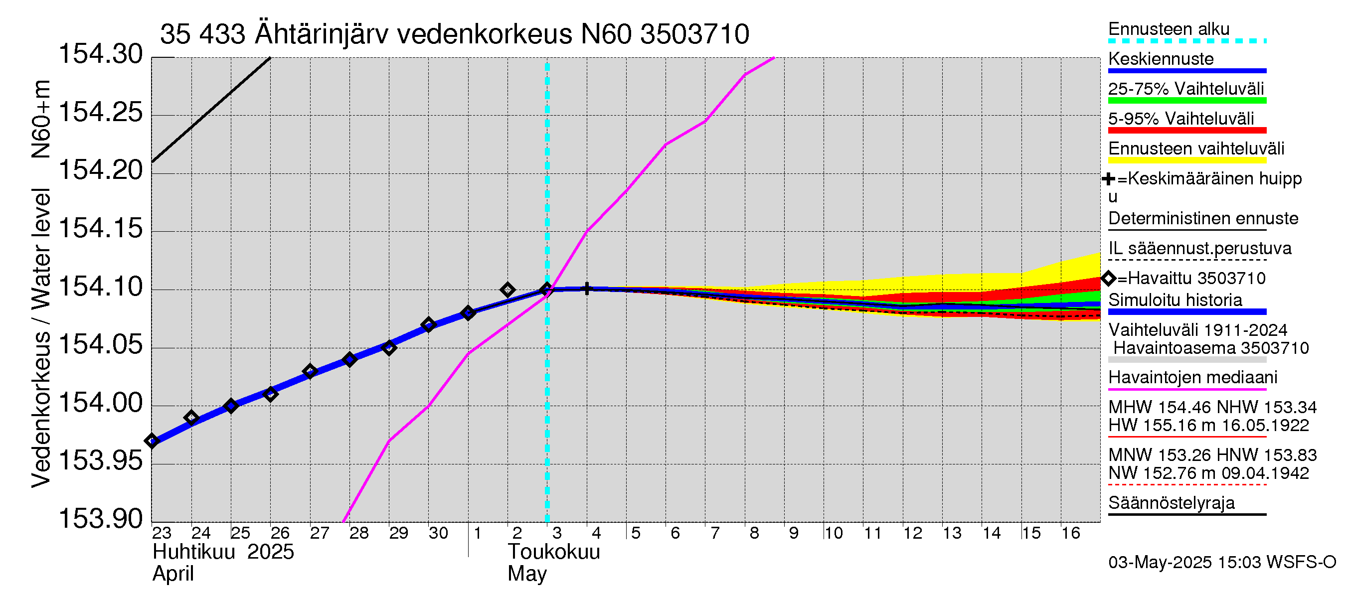 Kokemäenjoen vesistöalue - Ähtärinjärvi: Vedenkorkeus - jakaumaennuste