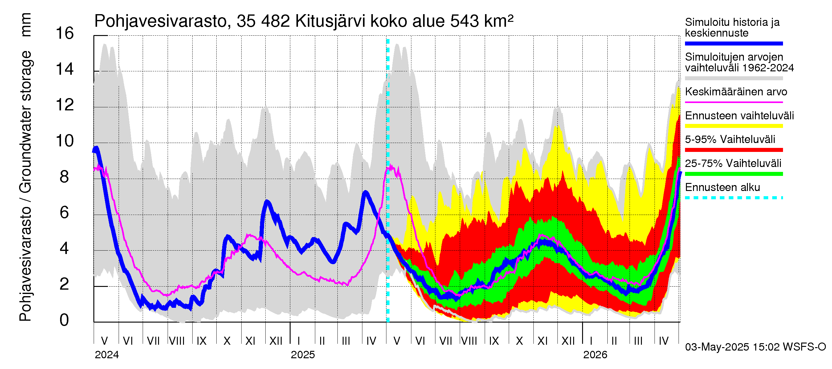 Kokemäenjoen vesistöalue - Kitusjärvi: Pohjavesivarasto
