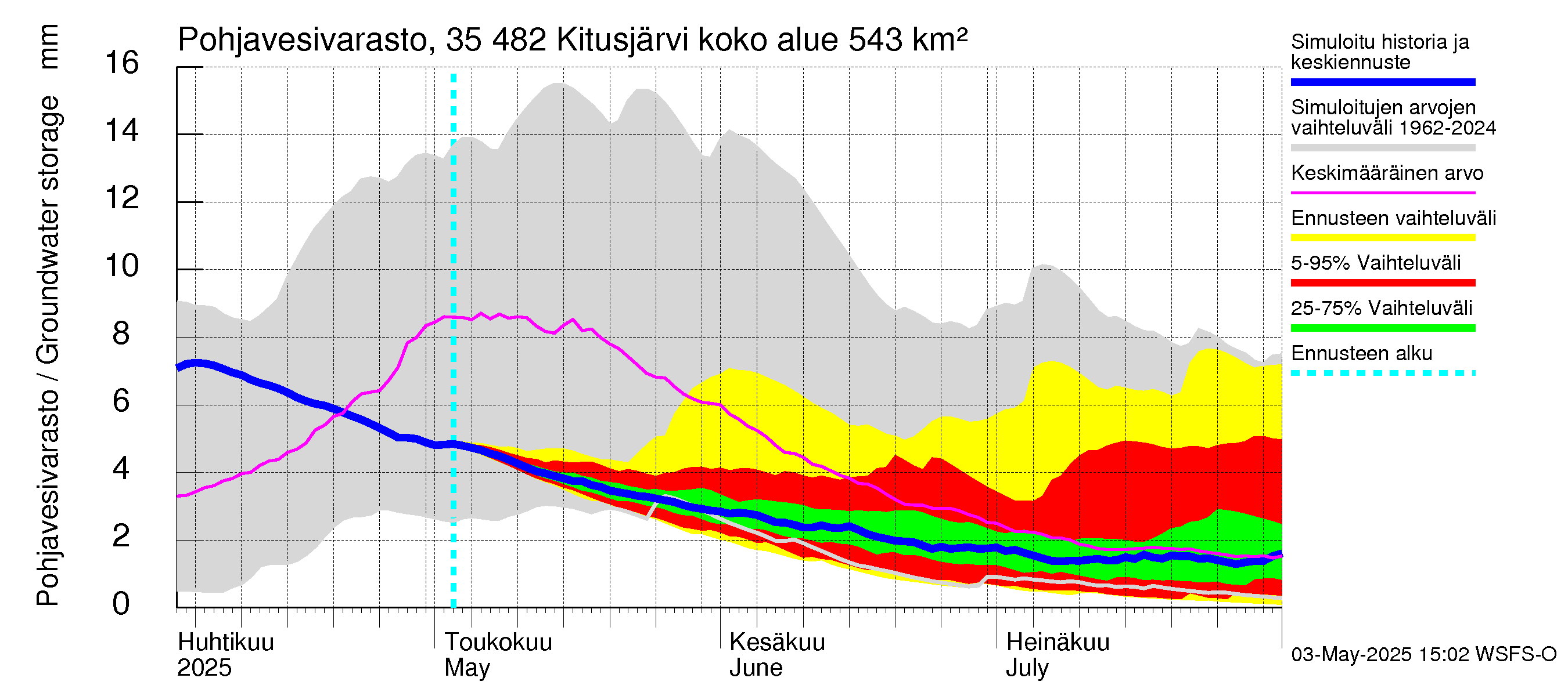 Kokemäenjoen vesistöalue - Kitusjärvi: Pohjavesivarasto