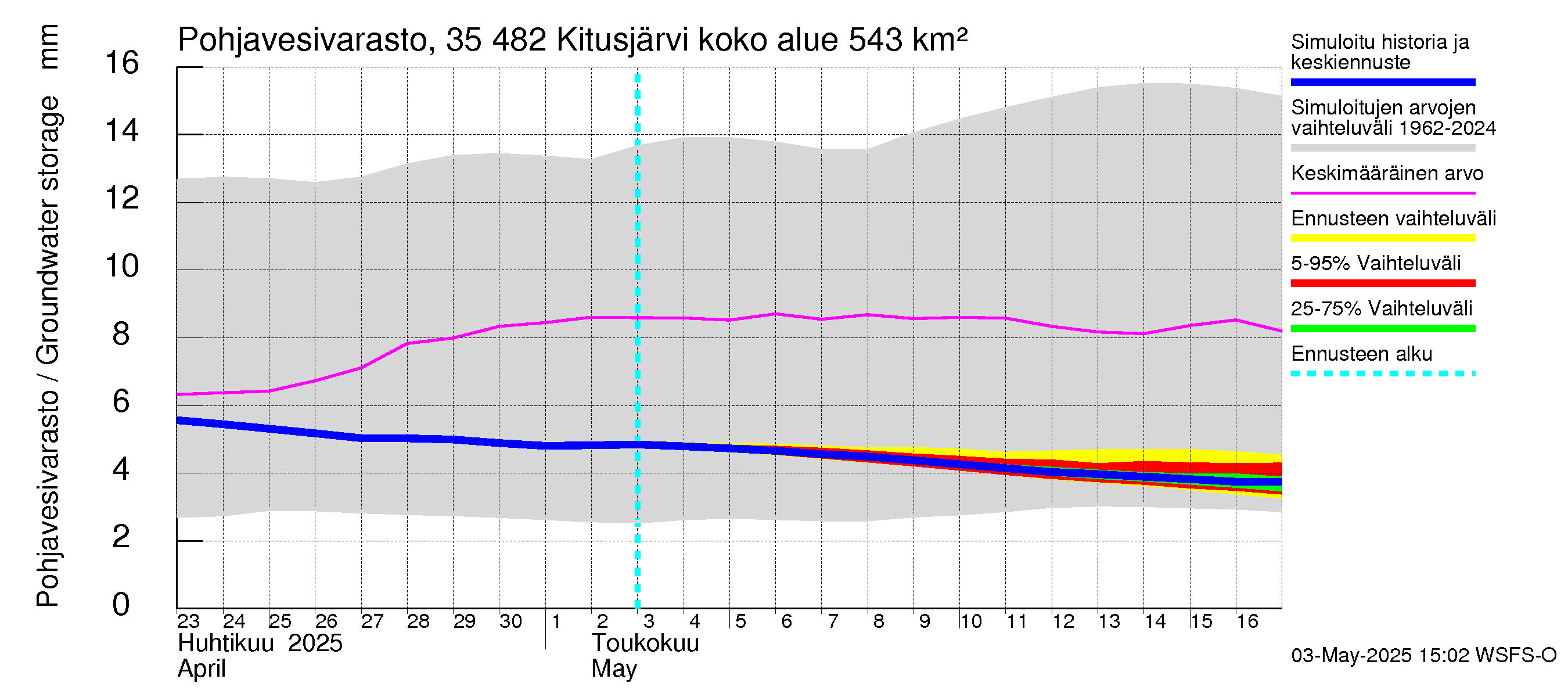 Kokemäenjoen vesistöalue - Kitusjärvi: Pohjavesivarasto