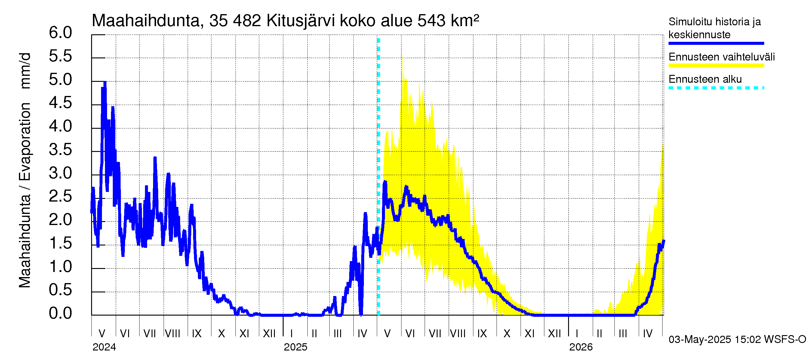 Kokemäenjoen vesistöalue - Kitusjärvi: Haihdunta maa-alueelta