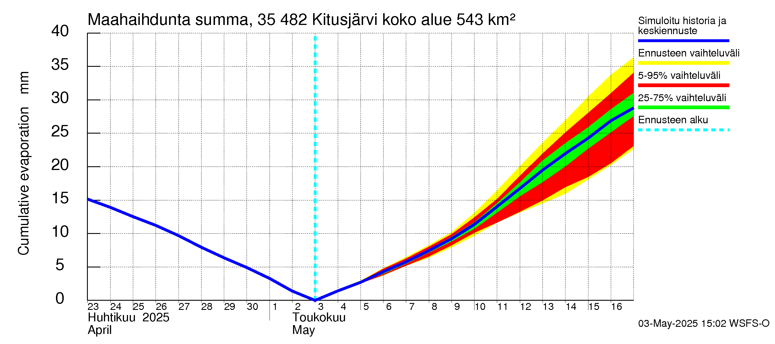 Kokemäenjoen vesistöalue - Kitusjärvi: Haihdunta maa-alueelta - summa