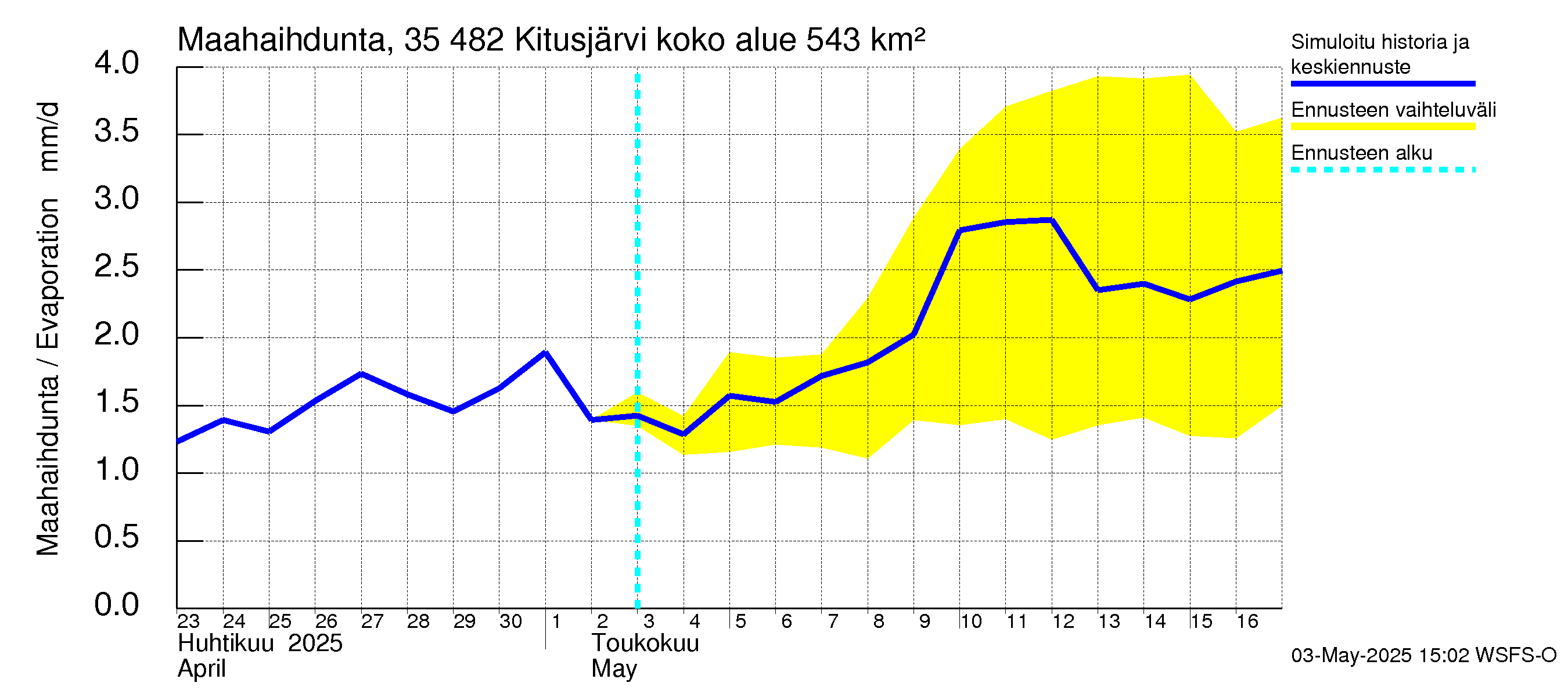 Kokemäenjoen vesistöalue - Kitusjärvi: Haihdunta maa-alueelta