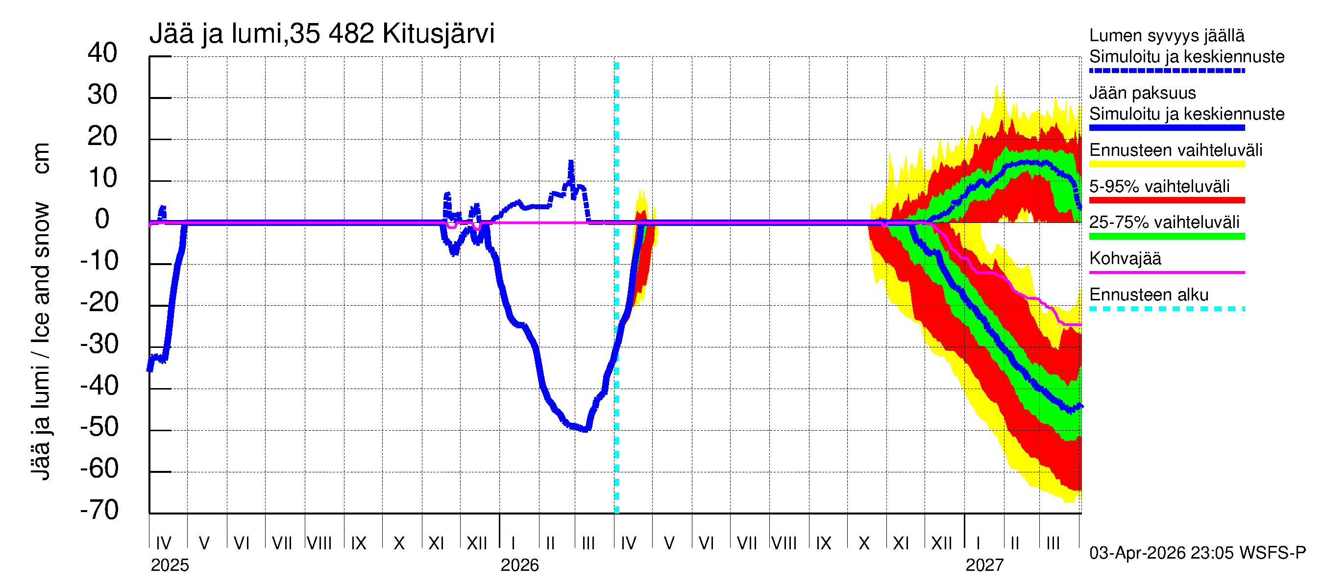 Kokemäenjoen vesistöalue - Kitusjärvi: Jään paksuus