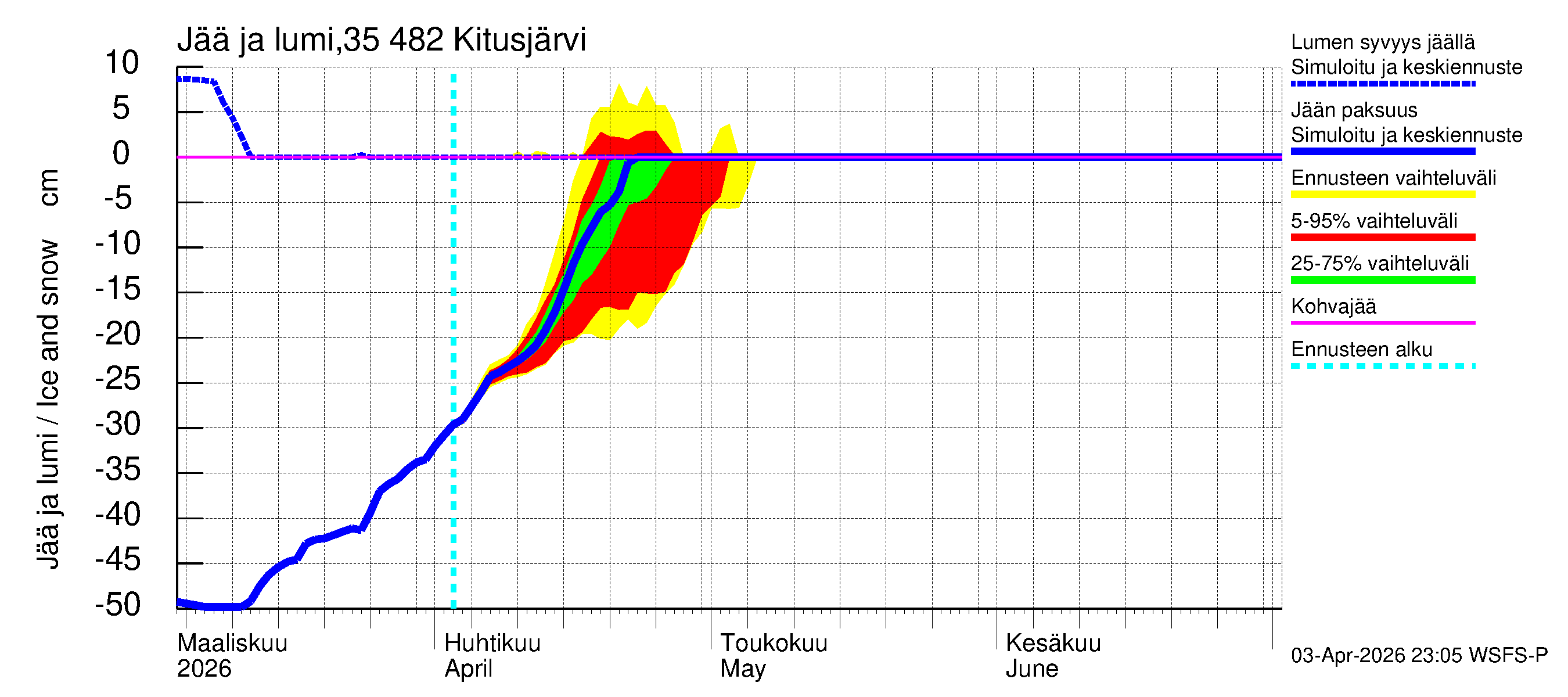Kokemäenjoen vesistöalue - Kitusjärvi: Jään paksuus