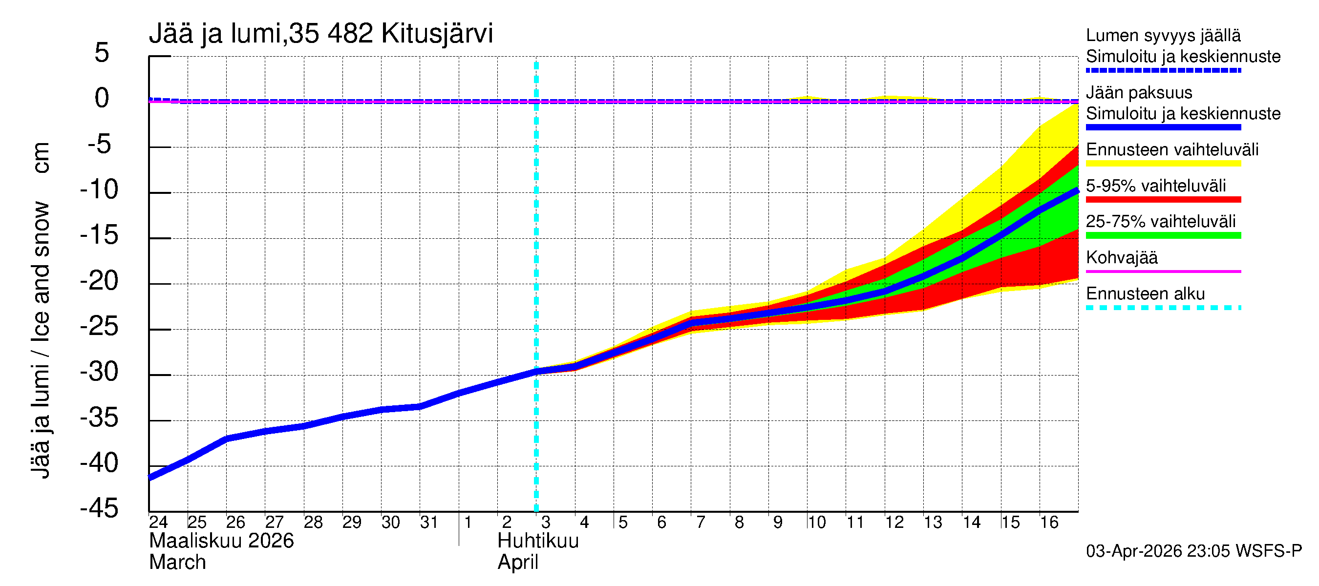 Kokemäenjoen vesistöalue - Kitusjärvi: Jään paksuus