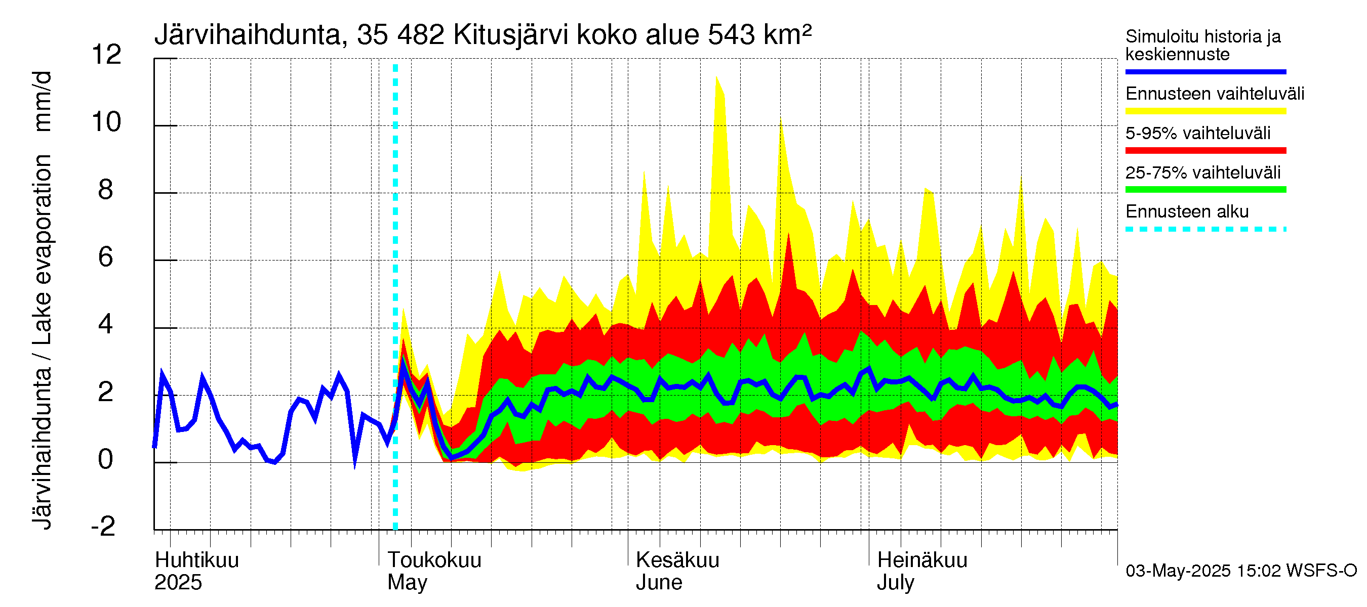 Kokemäenjoen vesistöalue - Kitusjärvi: Järvihaihdunta