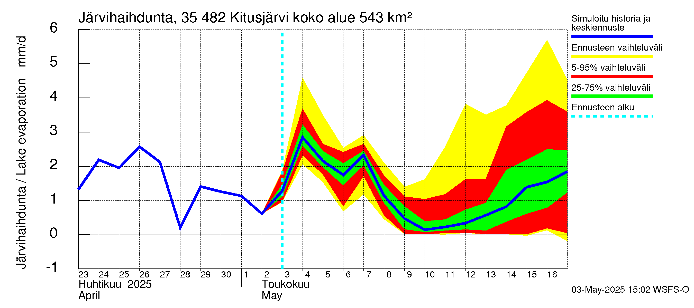 Kokemäenjoen vesistöalue - Kitusjärvi: Järvihaihdunta